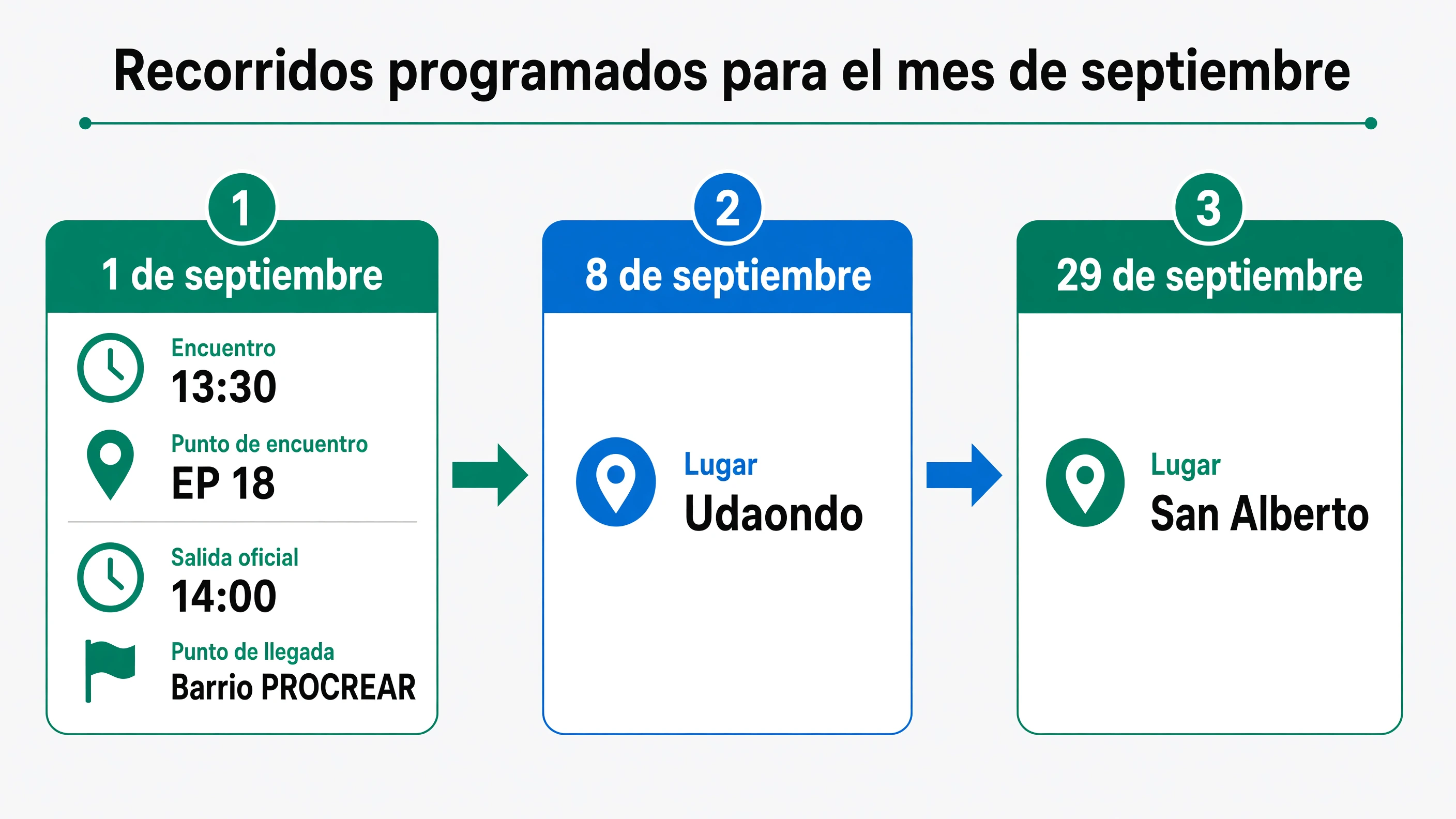 Línea cronológica de las bicicleteadas de septiembre en Ituzaingó: 1 de septiembre desde la EP 18 a las 13:30 con salida a las 14:00 hacia Barrio PROCREAR; 8 de septiembre en Udaondo; 29 de septiembre en San Alberto.