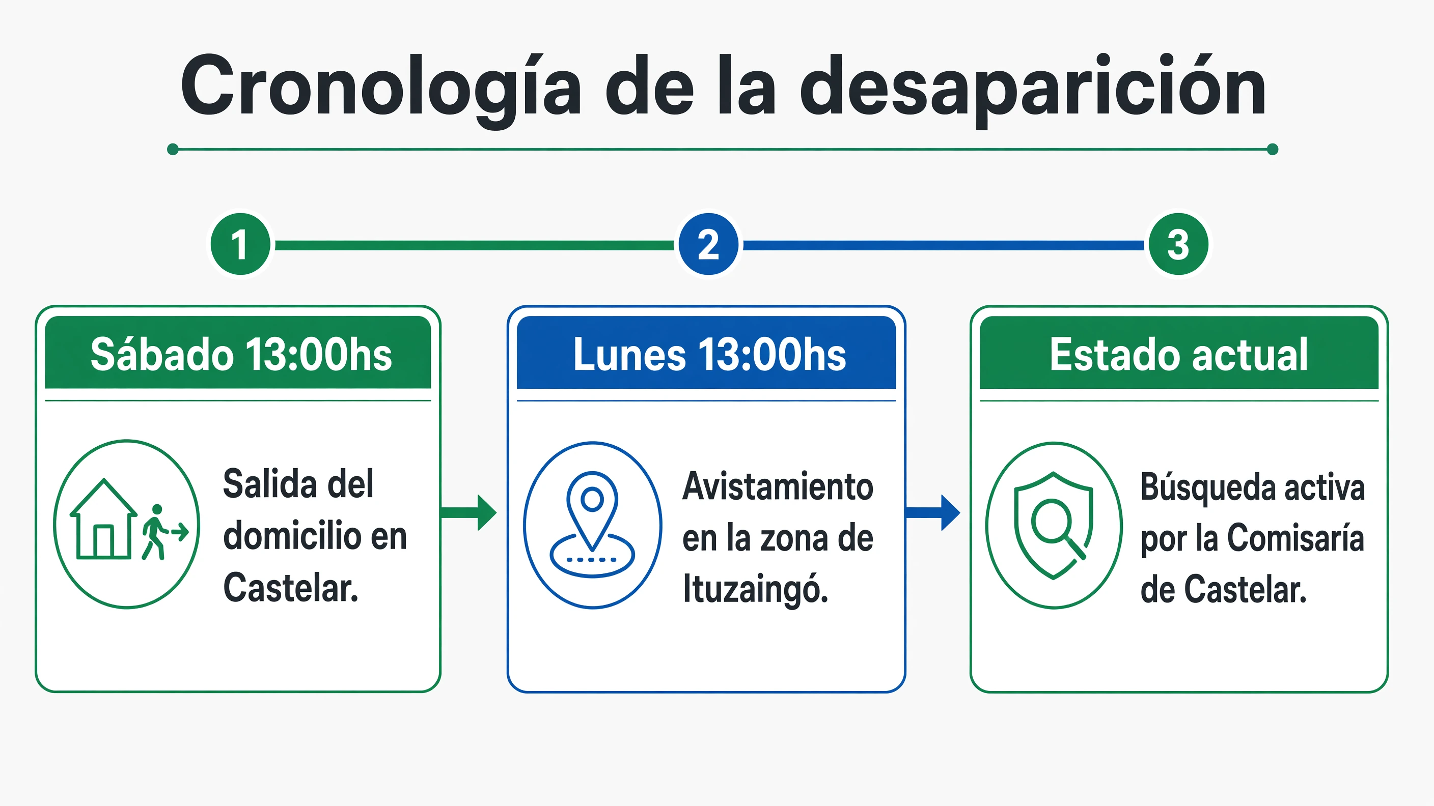 Línea de tiempo con la salida de Norberto Oscar Suárez el sábado 29 de agosto a las 13:00 horas en Castelar, el avistamiento el lunes a las 13:00 horas en Ituzaingó y la búsqueda activa por la Comisaría de Castelar.