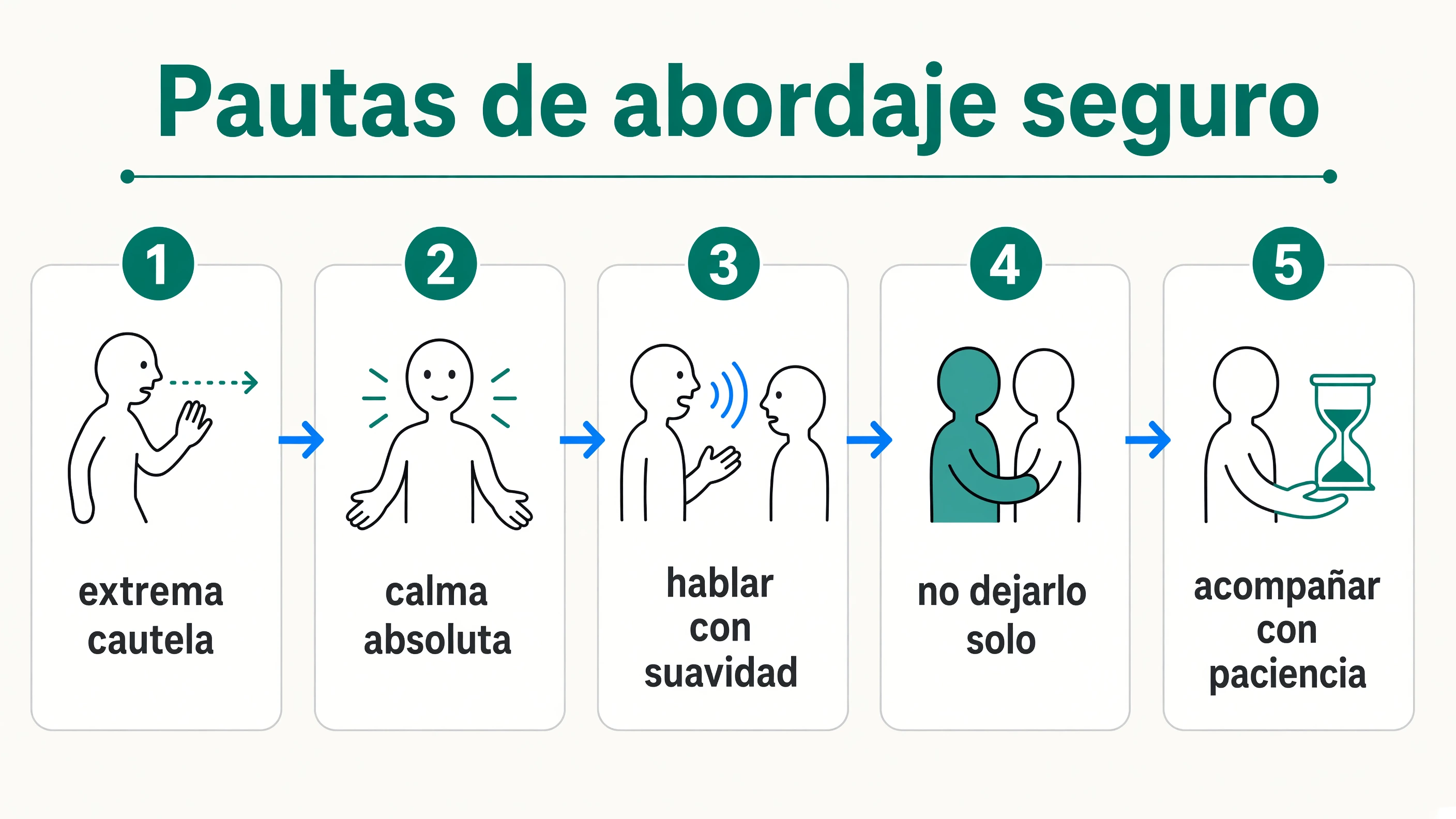 Pasos secuenciales para aproximarse con extrema cautela, mantener la calma absoluta, hablar con suavidad, no dejar solo y acompañar con paciencia a Norberto Oscar Suárez hasta la llegada de emergencia o familiares.