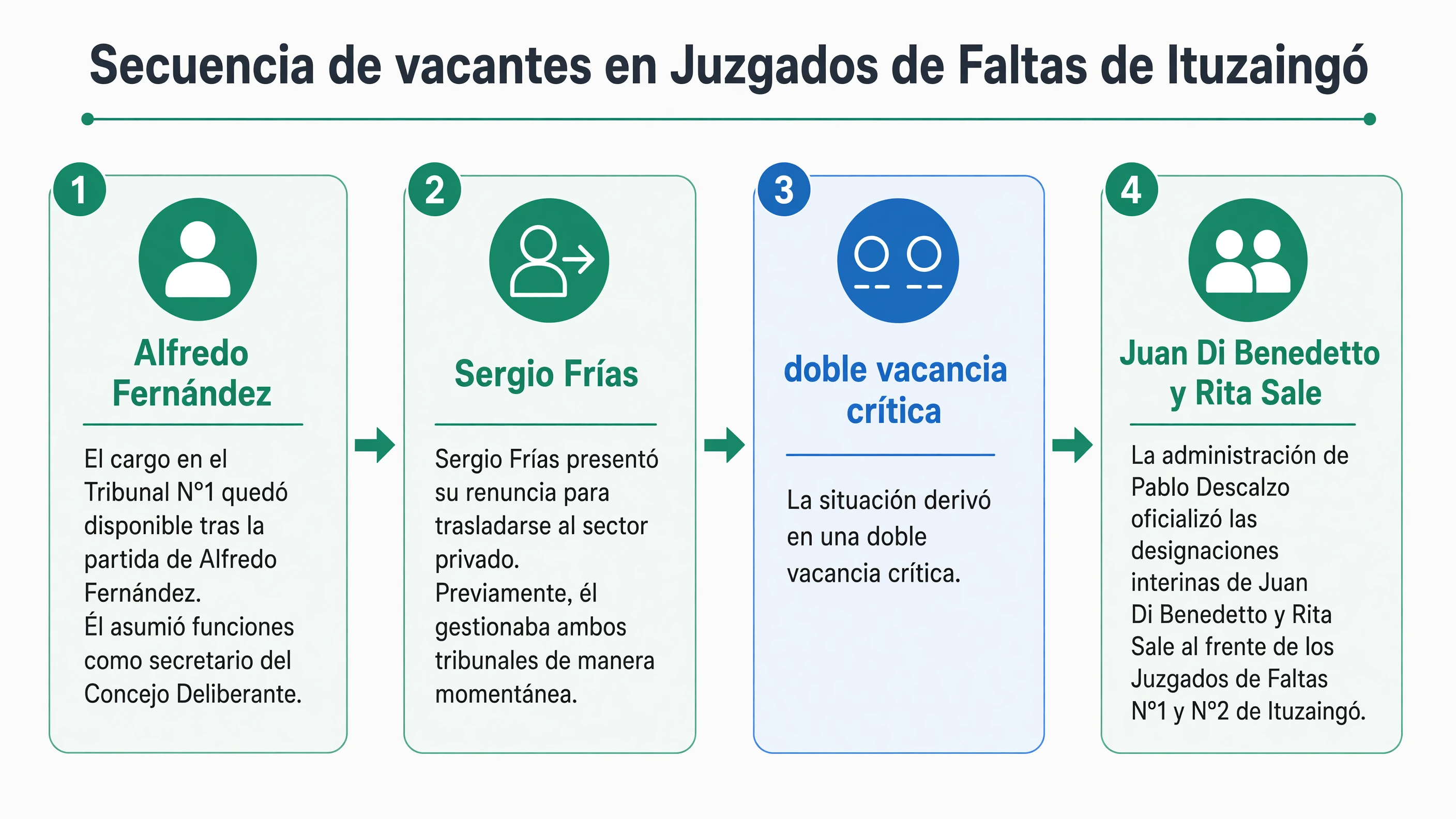 Progresión lineal: partida de Alfredo Fernández al Concejo Deliberante, renuncia de Sergio Frías al sector privado, doble vacancia crítica y designaciones interinas de Juan Di Benedetto y Rita Sale.