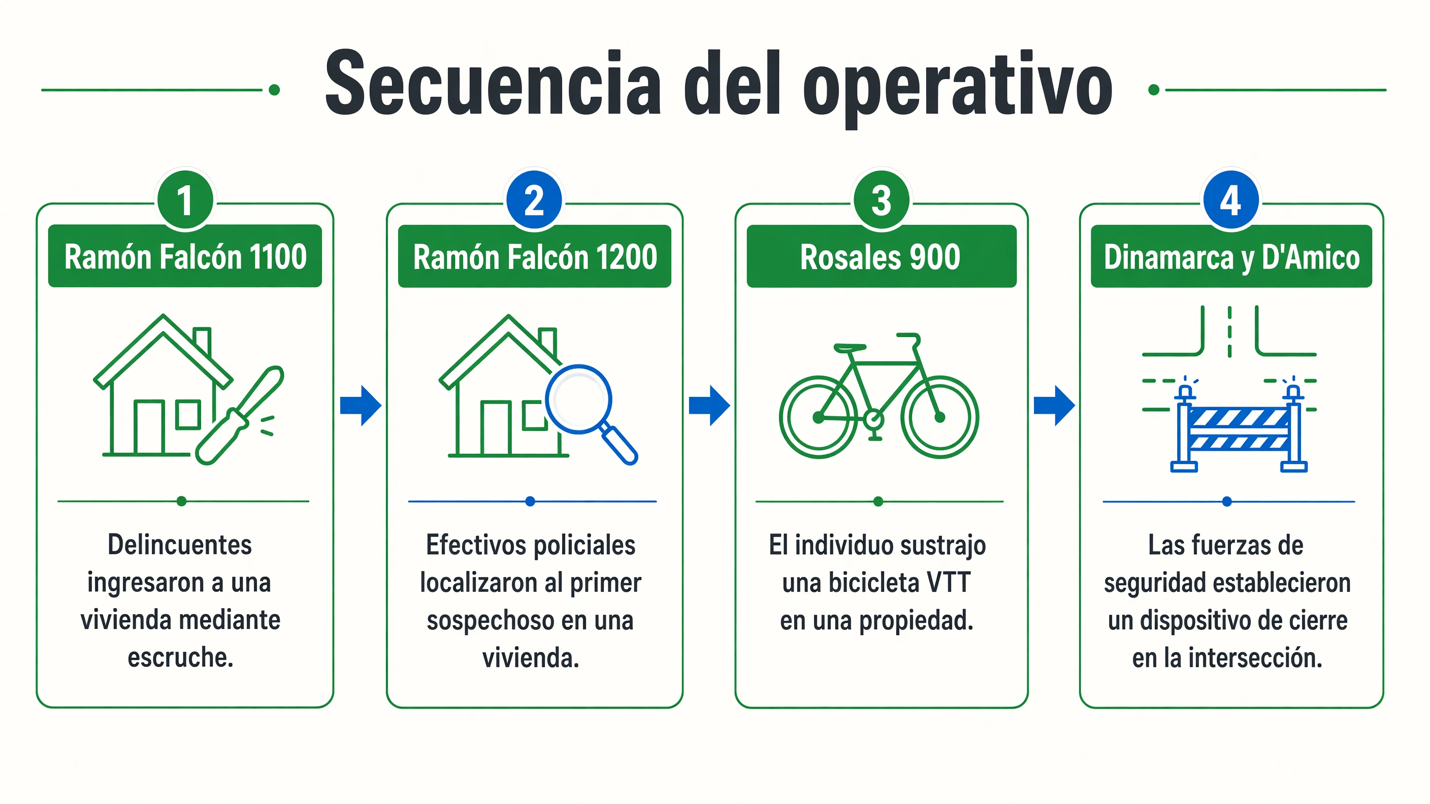 Línea de tiempo con las cuatro ubicaciones del robo inicial, hallazgo de la moto, sustracción de la bicicleta y cerco policial en El Palomar.