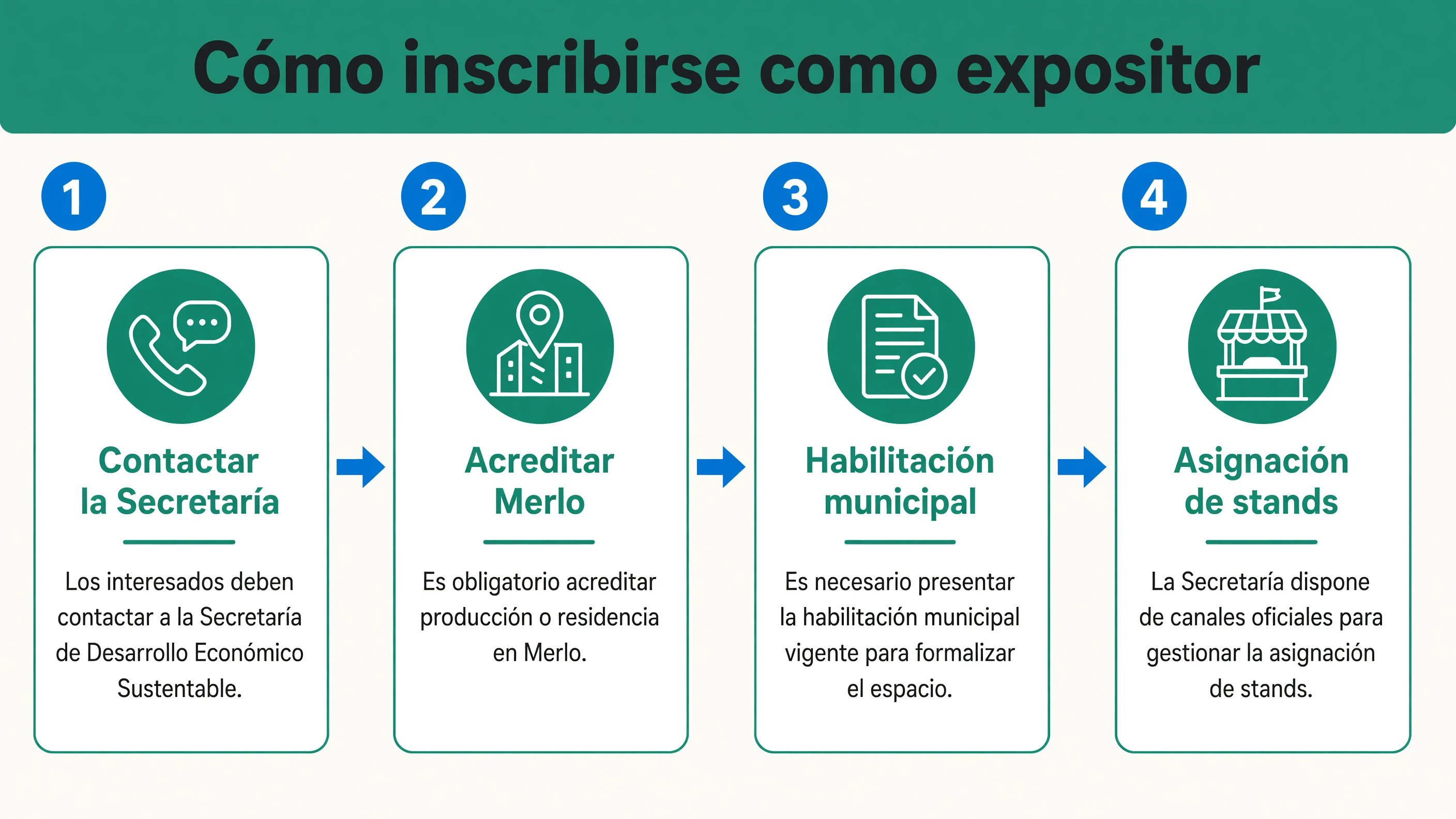 Secuencia de cuatro pasos: contactar a la Secretaría de Desarrollo Económico Sustentable, acreditar producción o residencia en Merlo, presentar habilitación municipal vigente y gestionar la asignación de stands.