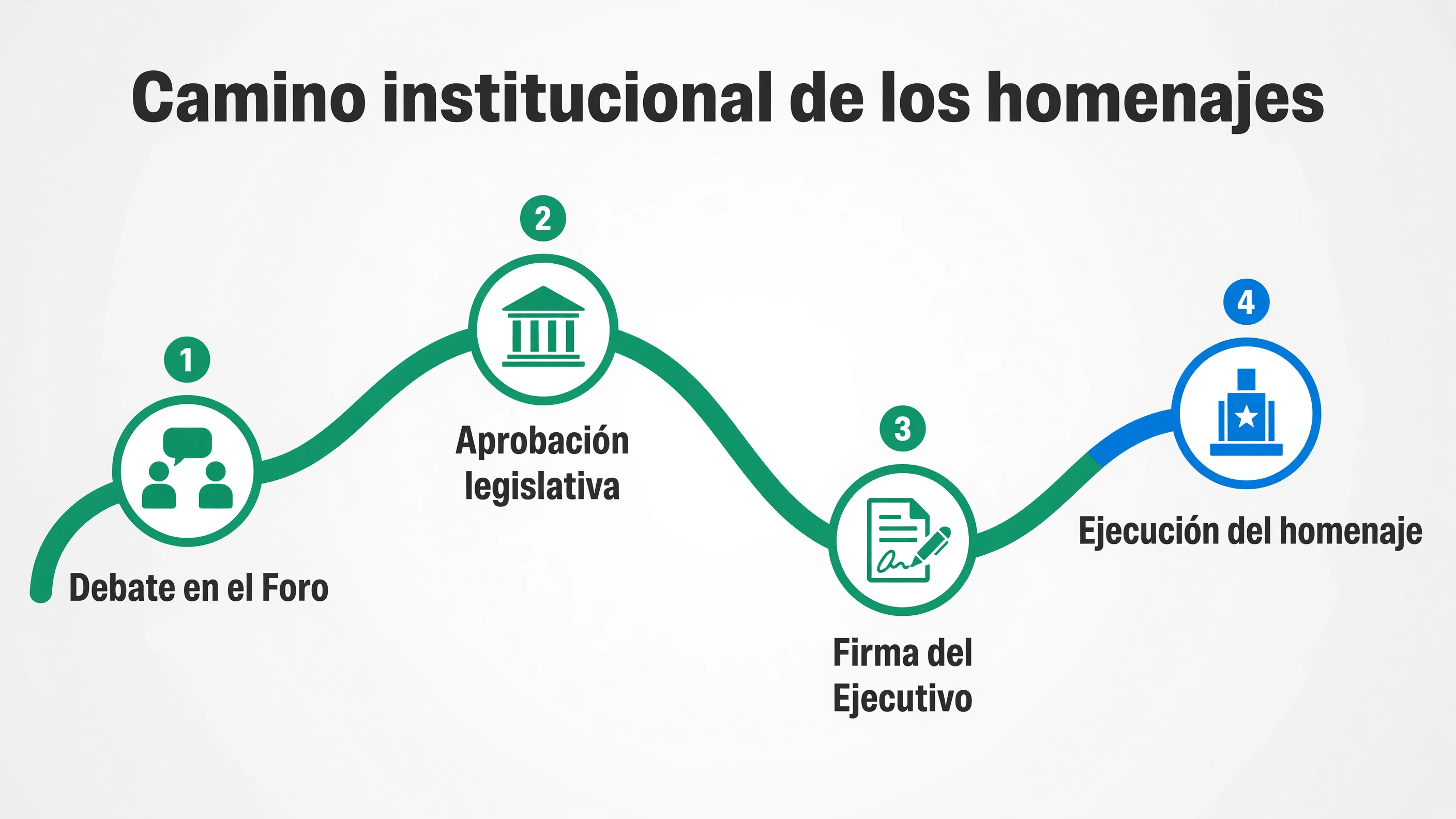 Hoja de ruta con los cuatro pasos: debate en el foro, aprobación legislativa, firma del ejecutivo y ejecución del homenaje.