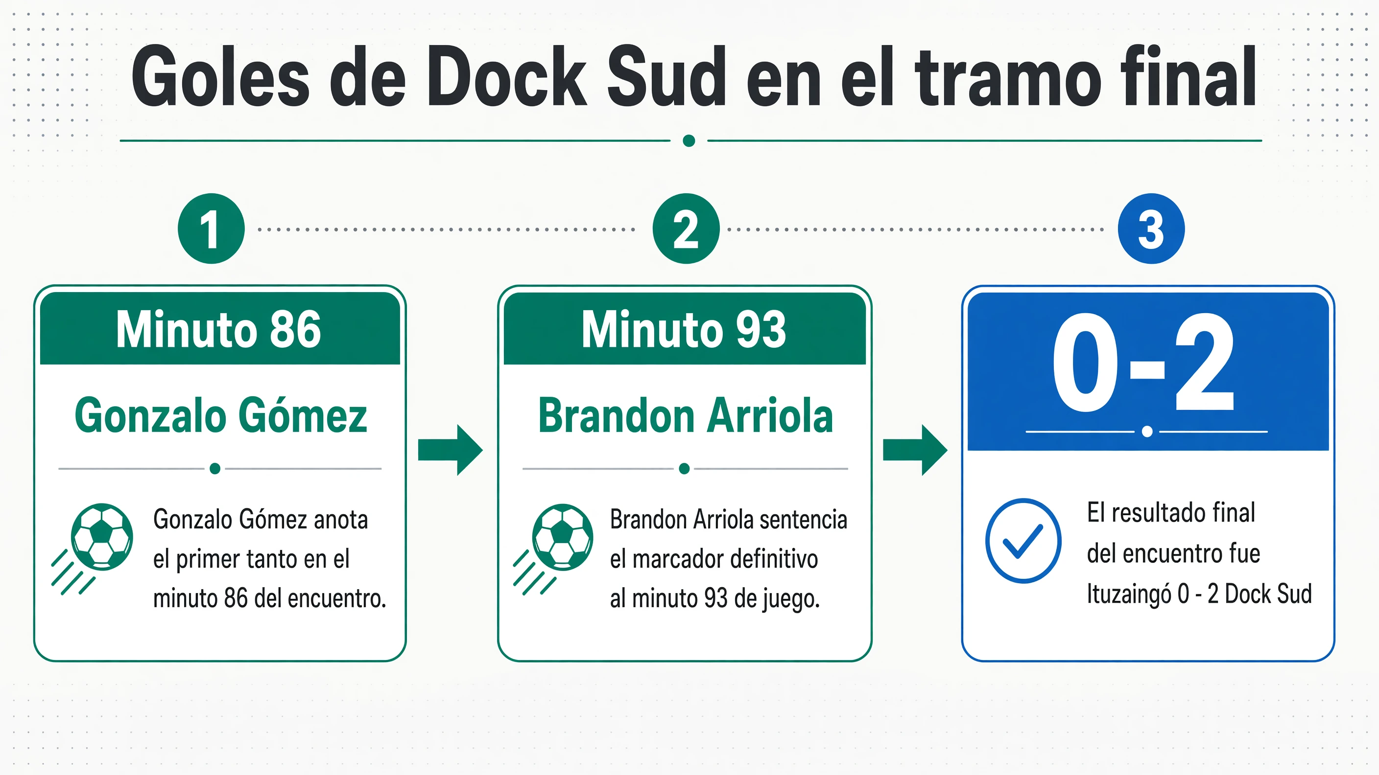 Línea de tiempo del encuentro con el gol de Gonzalo Gómez al minuto 86 y el de Brandon Arriola al minuto 93, marcador final Ituzaingó 0 Dock Sud 2