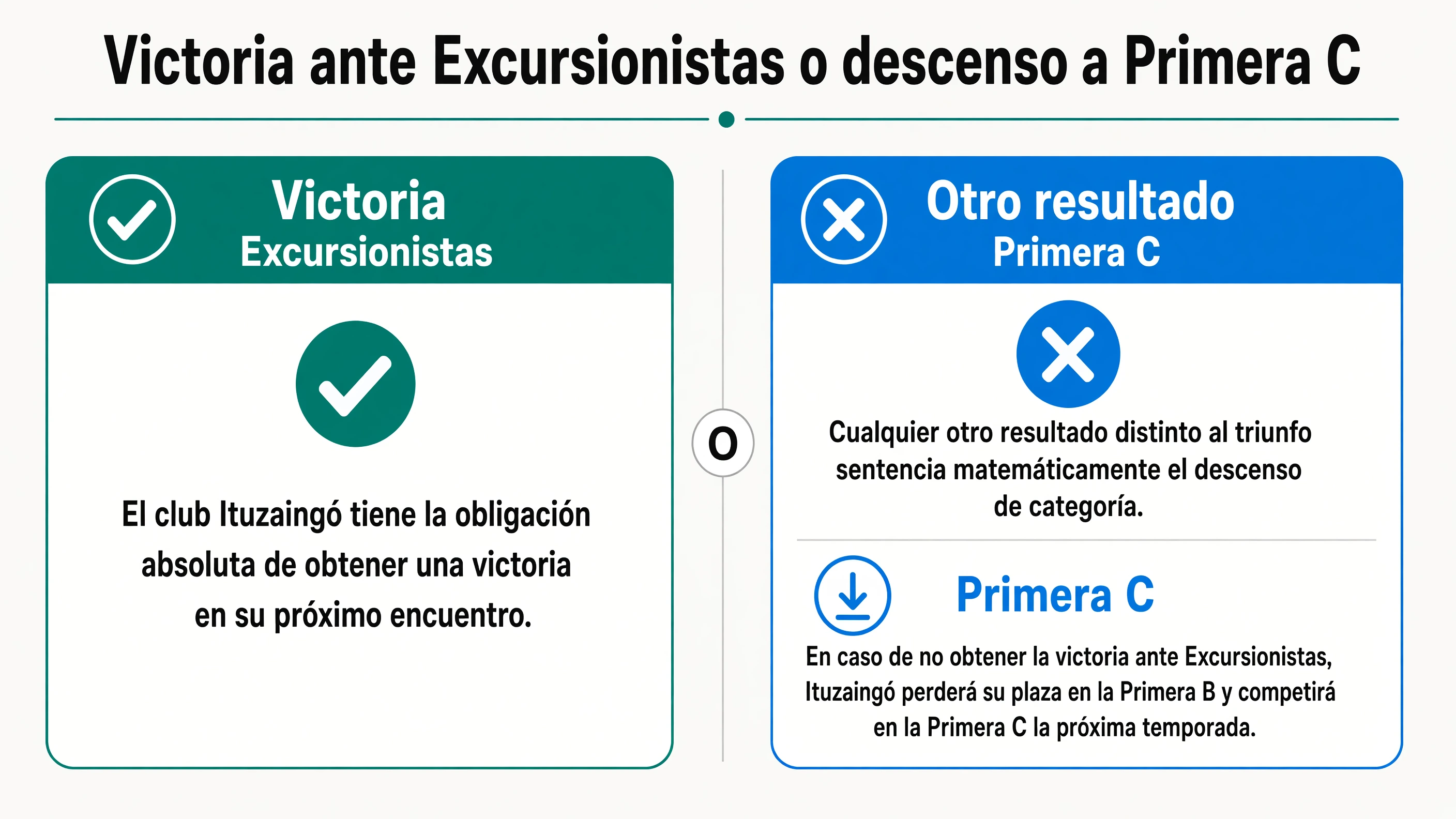 Esquema de capas con la victoria obligatoria ante Excursionistas como condición principal y la necesidad de que Flandria pierda todos sus puntos restantes para recortar 18 unidades