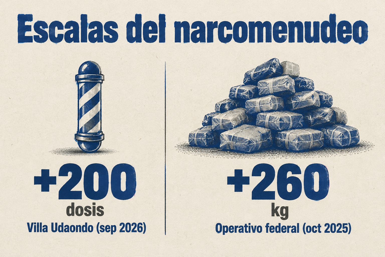 Infografía que compara la escala del narcomenudeo: 260 kilos de cocaína frente a 200 dosis.