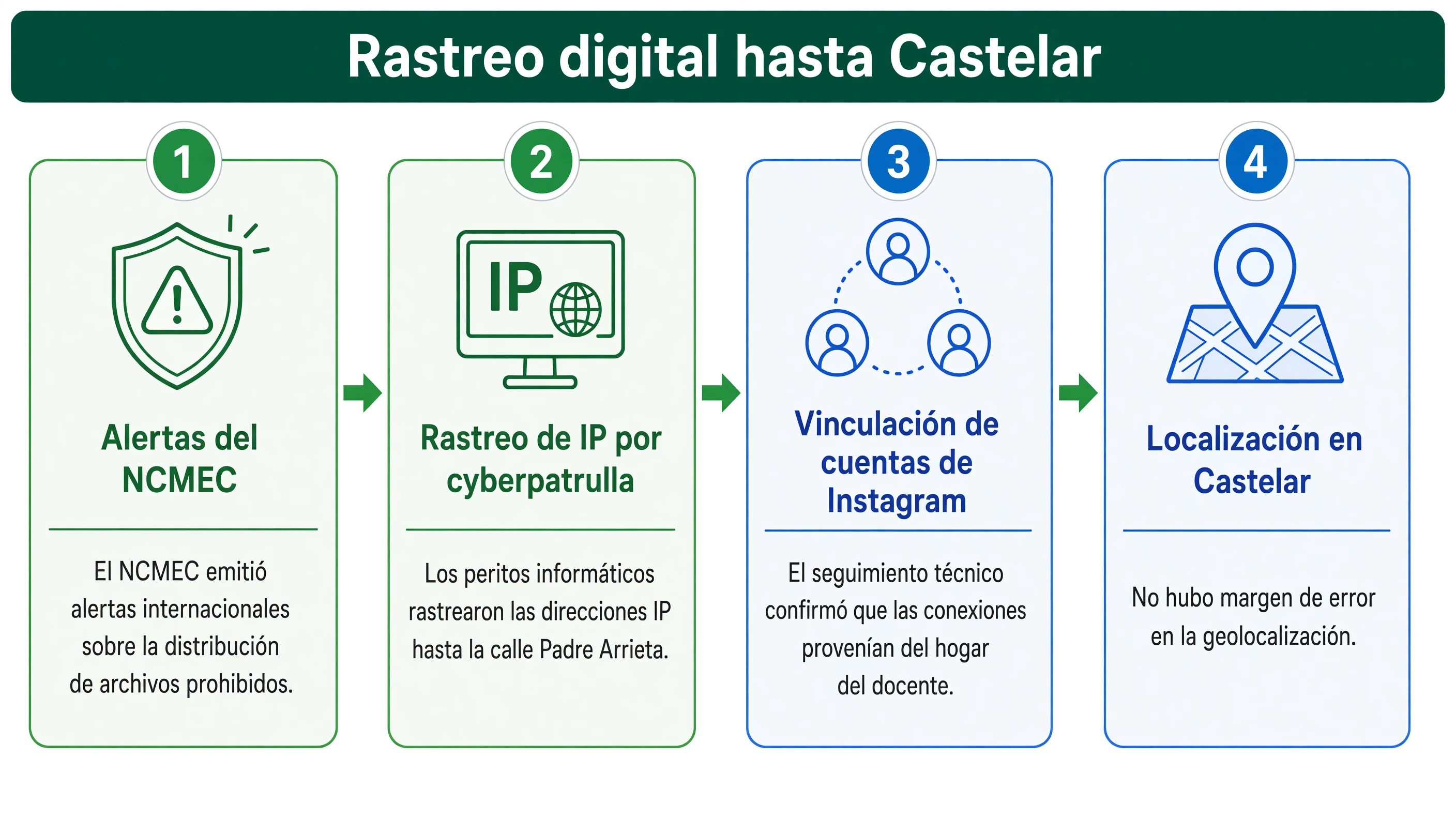 Diagrama lineal de cuatro pasos: alertas del NCMEC, rastreo de IP por cyberpatrulla, vinculación de cuentas de Instagram y localización en Castelar.
