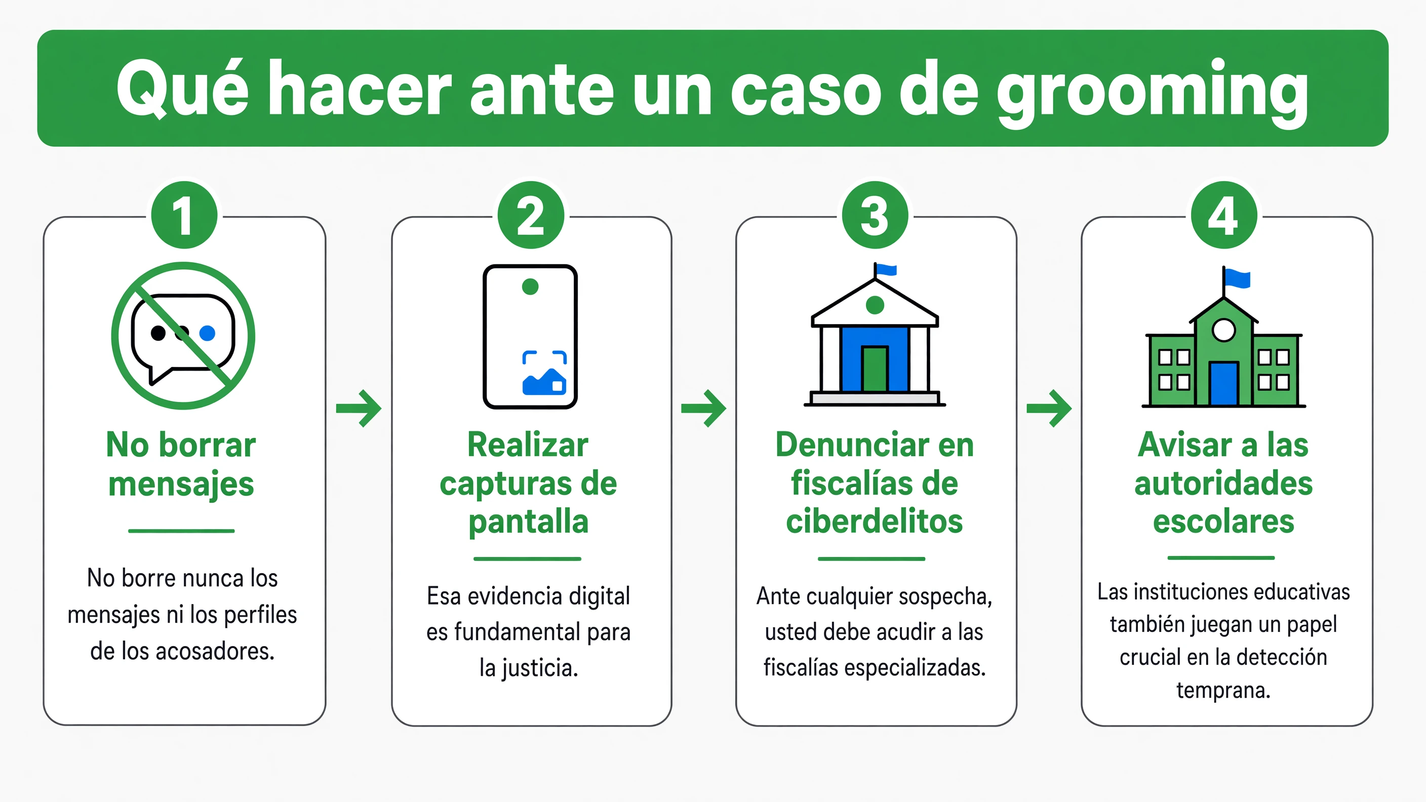 Secuencia ilustrada de cuatro acciones: no borrar mensajes, realizar capturas de pantalla, denunciar en fiscalías de ciberdelitos y avisar a las autoridades escolares.