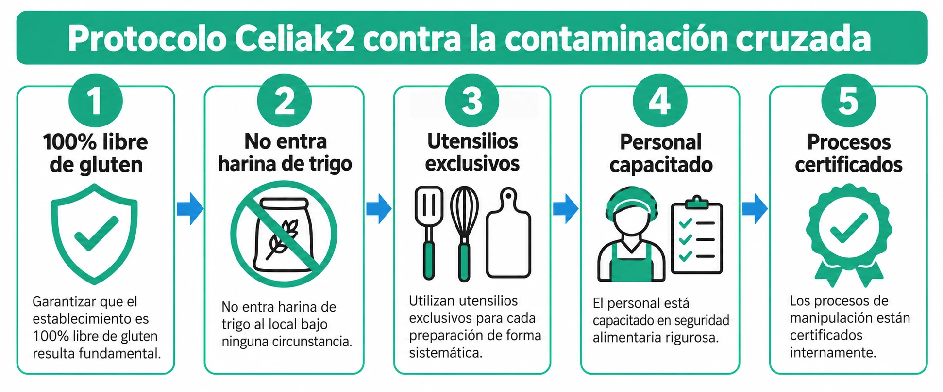 Diagrama lineal de los pasos del protocolo de Celiak2: el local es 100% libre de gluten, no ingresa harina de trigo, se usan utensilios exclusivos, el personal está capacitado y los procesos están certificados internamente.