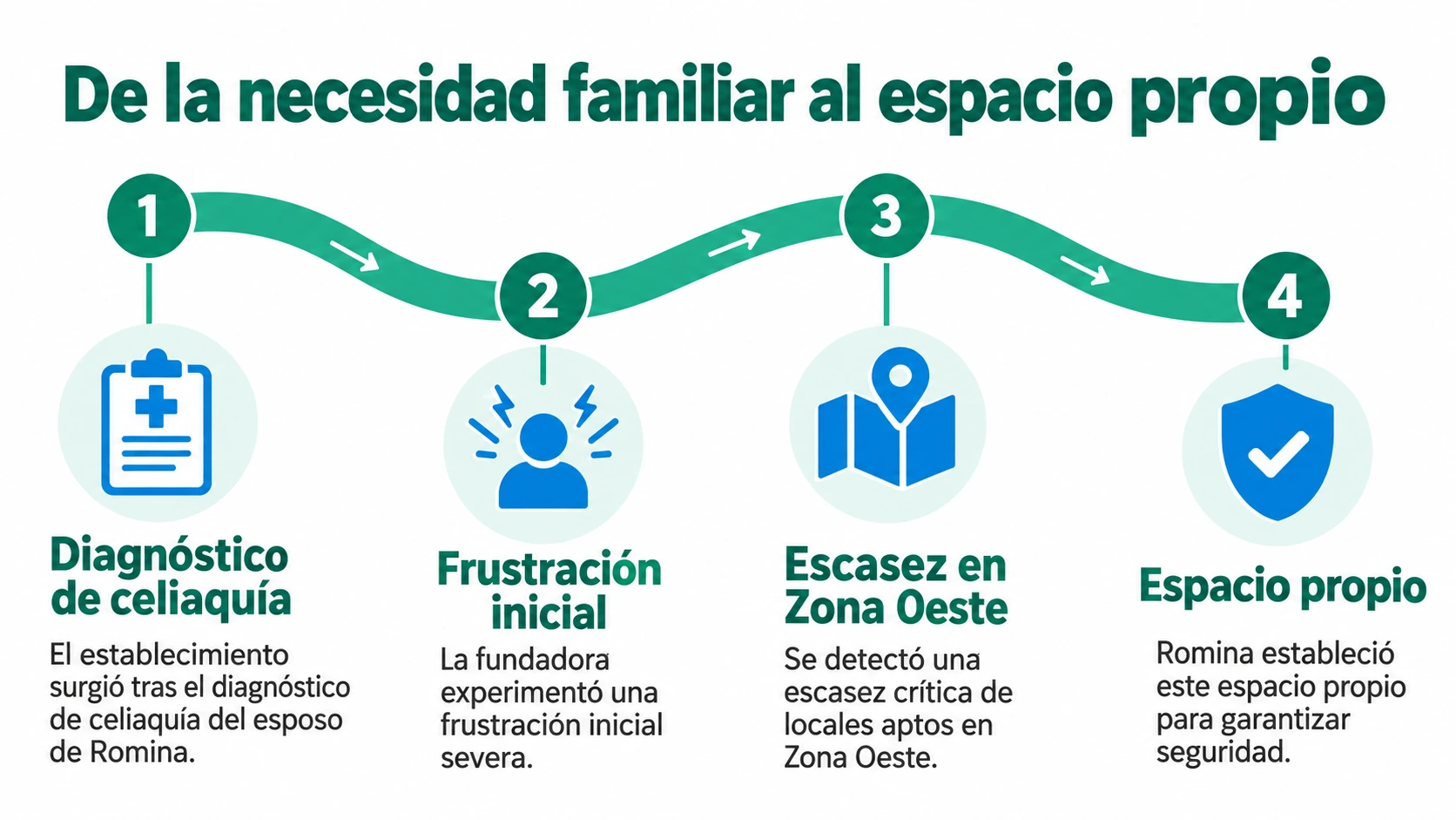 Hoja de ruta que ilustra el origen de Celiak2 a partir del diagnóstico de celiaquía del esposo de Romina, la frustración por falta de opciones, la escasez de locales aptos en Zona Oeste y la apertura del espacio propio.