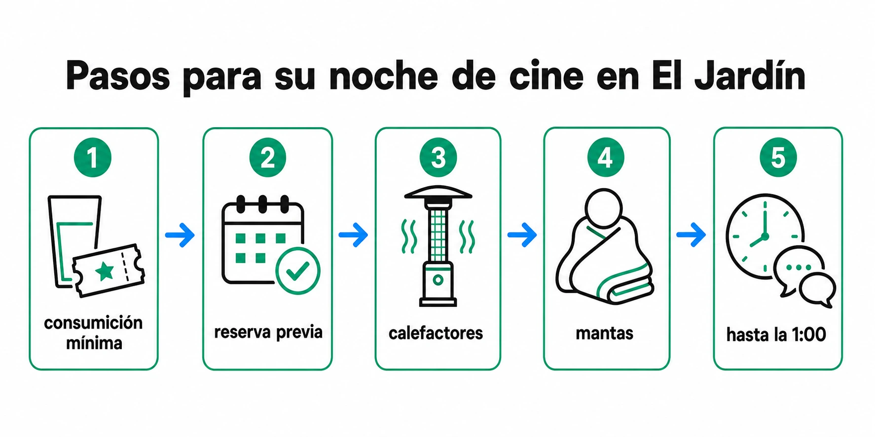 Secuencia instructiva: realizar consumición mínima, reservar mesa con antelación, usar calefactores y mantas en el jardín, local abierto hasta la 1:00.