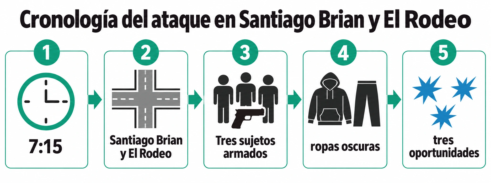 Línea de tiempo del encuentro a las 7:15 en la intersección de Santiago Brian y El Rodeo, con tres sujetos armados de ropas oscuras que abrieron fuego en tres oportunidades.