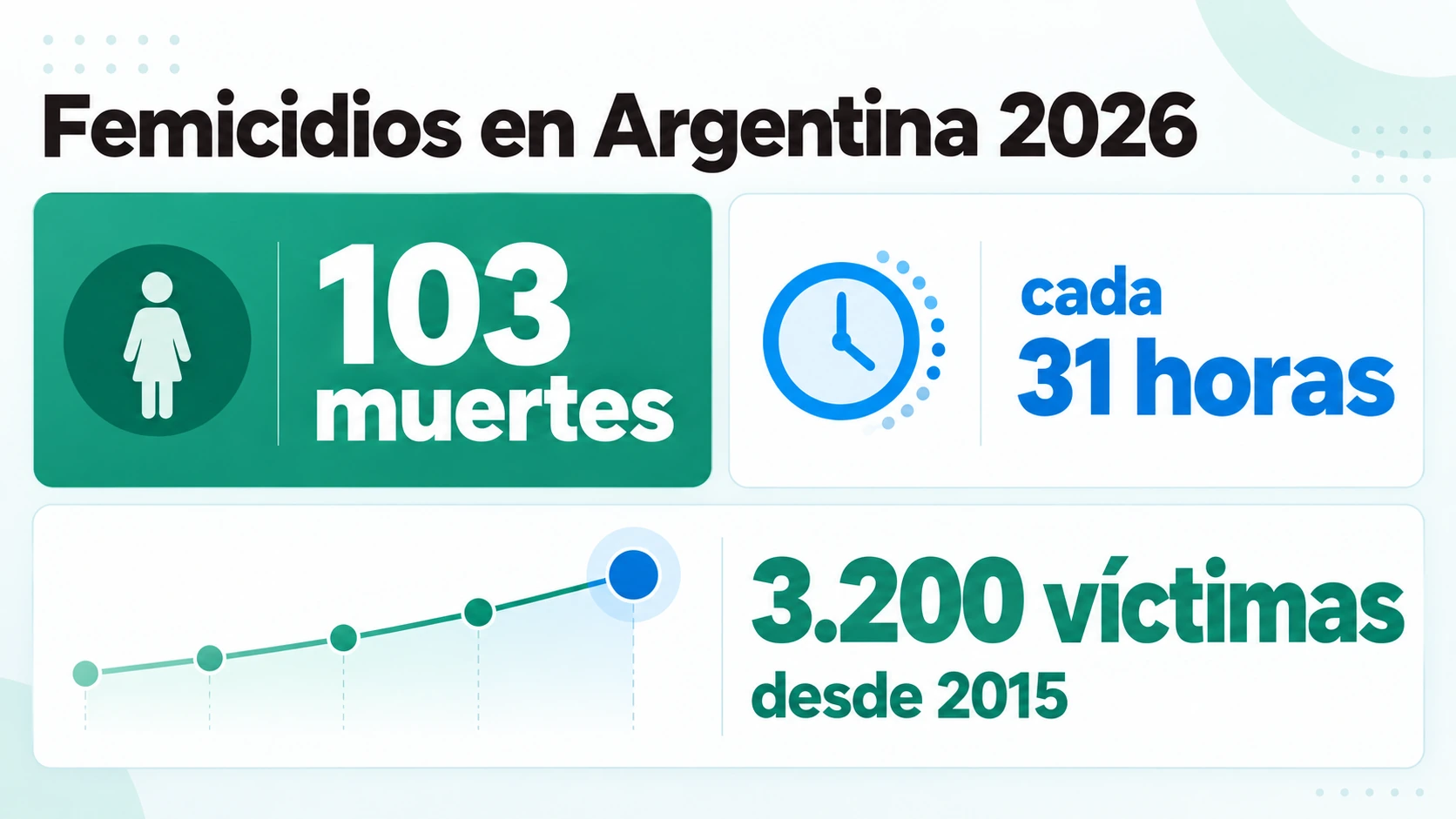 Tablero con 103 muertes por violencia machista en 2026, un femicidio cada 31 horas y más de 3.200 víctimas desde 2015.