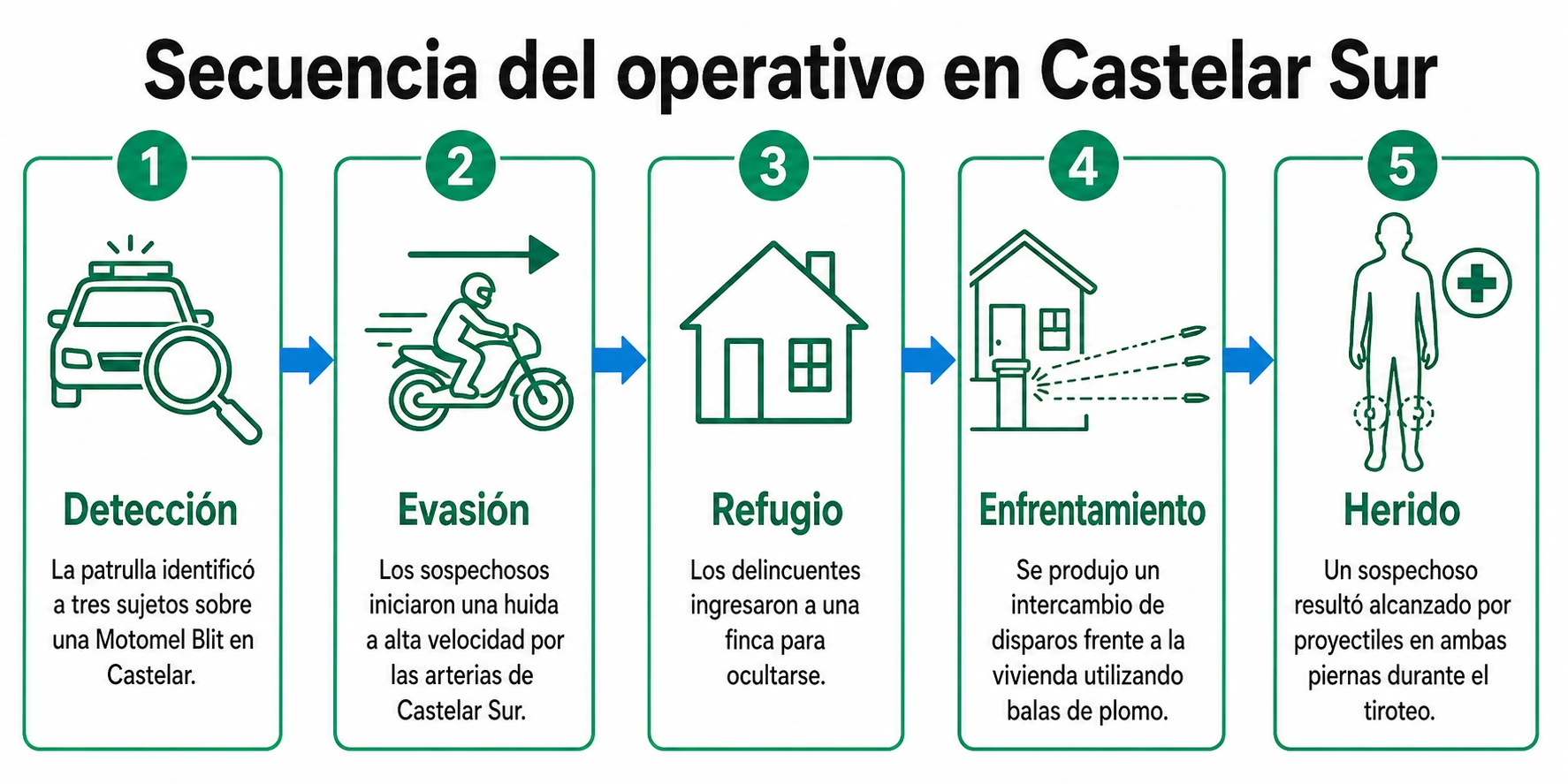 Línea de tiempo del operativo: detección de tres sujetos en una Motomel Blit, huida por Castelar Sur, ingreso a una finca, intercambio de disparos y un sospechoso herido en ambas piernas.
