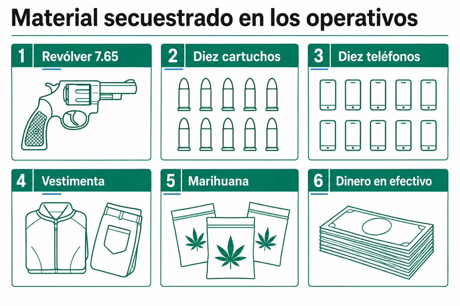Módulos con lo incautado: revólver calibre 7.65 con diez cartuchos intactos, diez teléfonos ilícitos, vestimenta de robos previos, envoltorios de marihuana y dinero en efectivo.