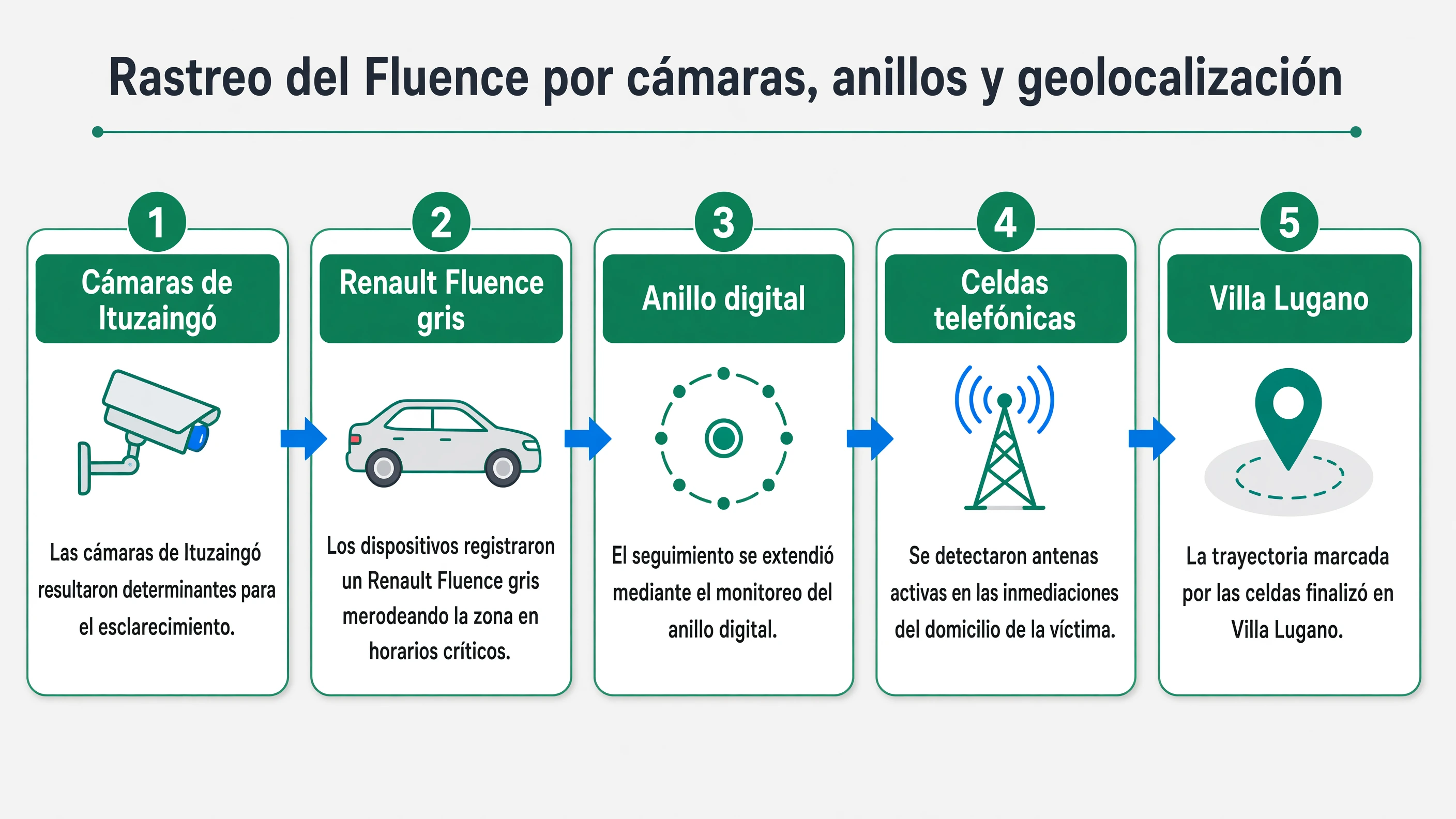 Progresión lineal del rastreo: cámaras municipales detectan un Renault Fluence gris, seguimiento por anillo digital, análisis de celdas telefónicas y geolocalización hasta Villa Lugano.