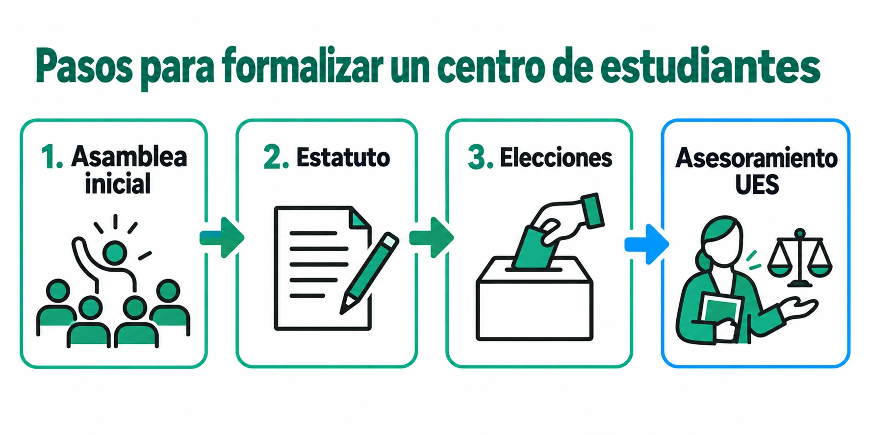 Secuencia lineal de tres pasos: asamblea inicial, estatuto y elecciones, con asesoramiento legal y formación de la UES Ituzaingó.