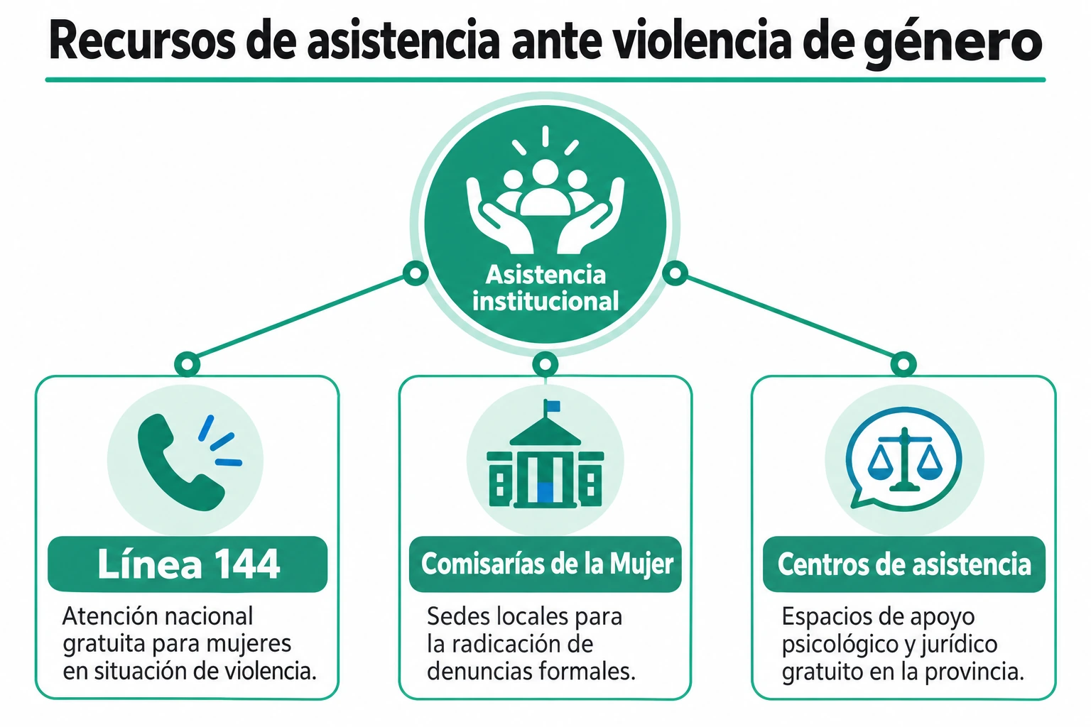 Esquema con tres recursos de ayuda: Línea 144 de atención nacional gratuita, Comisarías de la Mujer para denuncias formales y centros de asistencia psicológica y jurídica gratuita en la provincia.