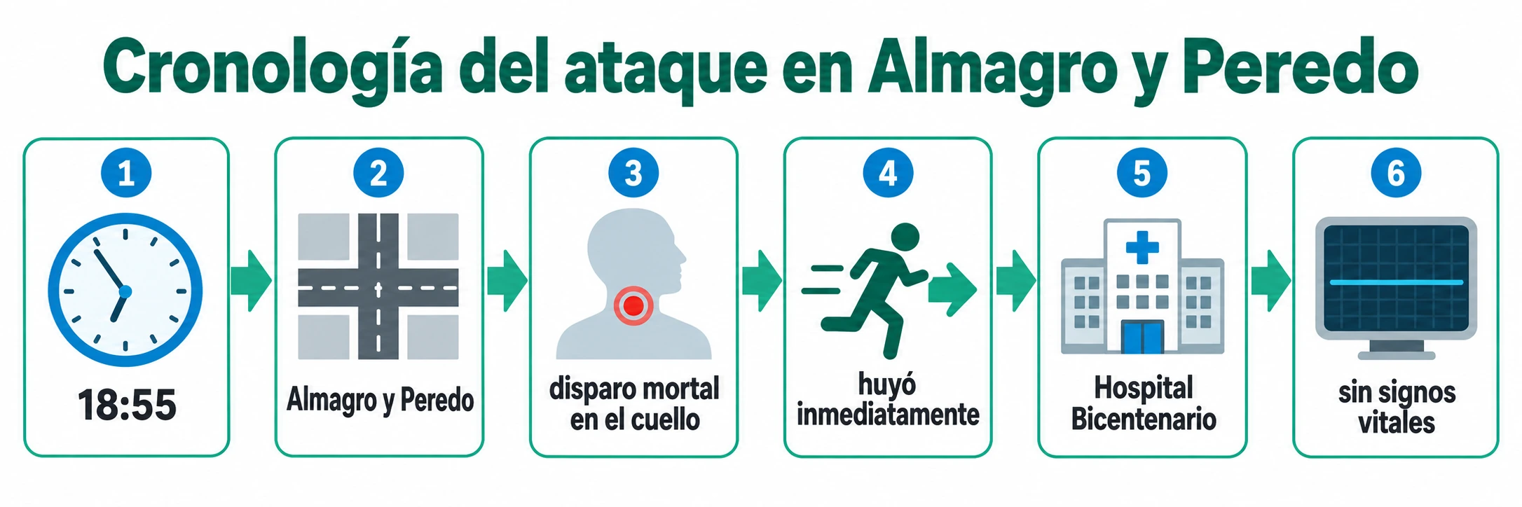 Línea de tiempo lineal con los hechos del feminicidio: hora 18:55 en Almagro y Peredo, disparo en el cuello, huida del sospechoso y traslado al Hospital Bicentenario donde Camila ingresó sin signos vitales.