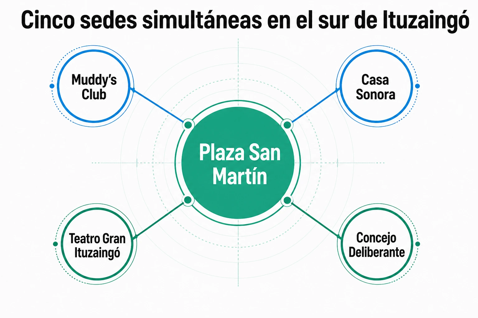 Esquema hub-spoke con Plaza San Martín al centro conectada a Muddy’s Club, Casa Sonora, Teatro Gran Ituzaingó y Concejo Deliberante