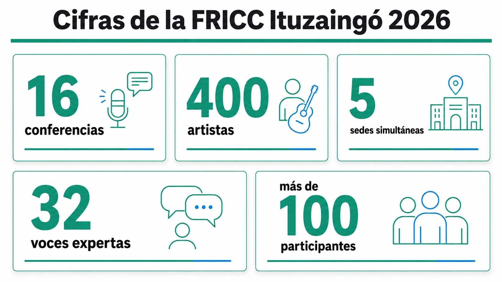 Panel con las cifras 16 conferencias, 400 artistas, 5 sedes simultáneas, 32 voces expertas y más de 100 participantes