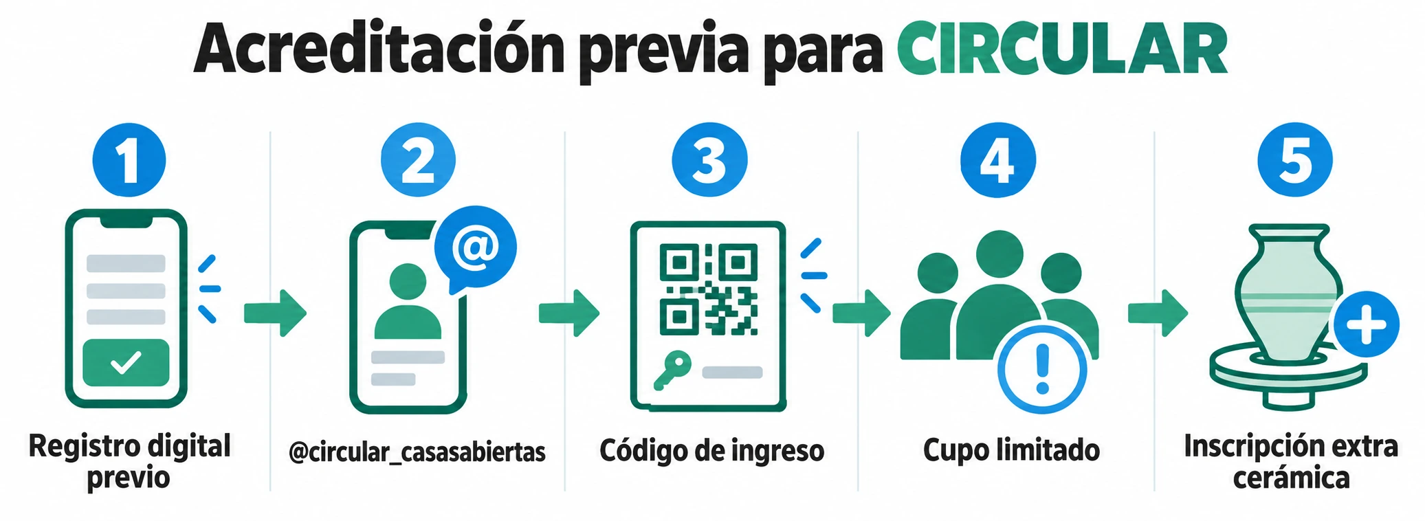 Pasos ilustrados para registrarse en Instagram @circular_casasabiertas, recibir el código de acceso y contemplar cupos e inscripción adicional en cerámica al torno.