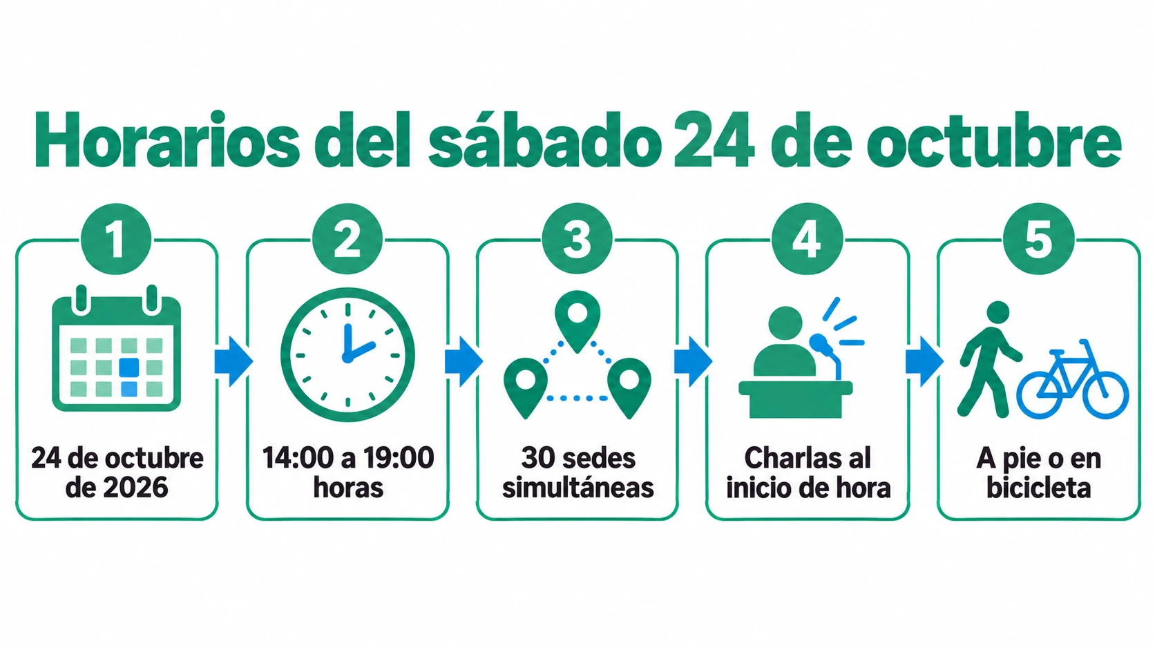 Esquema del horario del circuito CIRCULAR el 24 de octubre de 2026 de 14 a 19 horas con apertura de 30 sedes, charlas horarias y movilidad a pie o bicicleta.