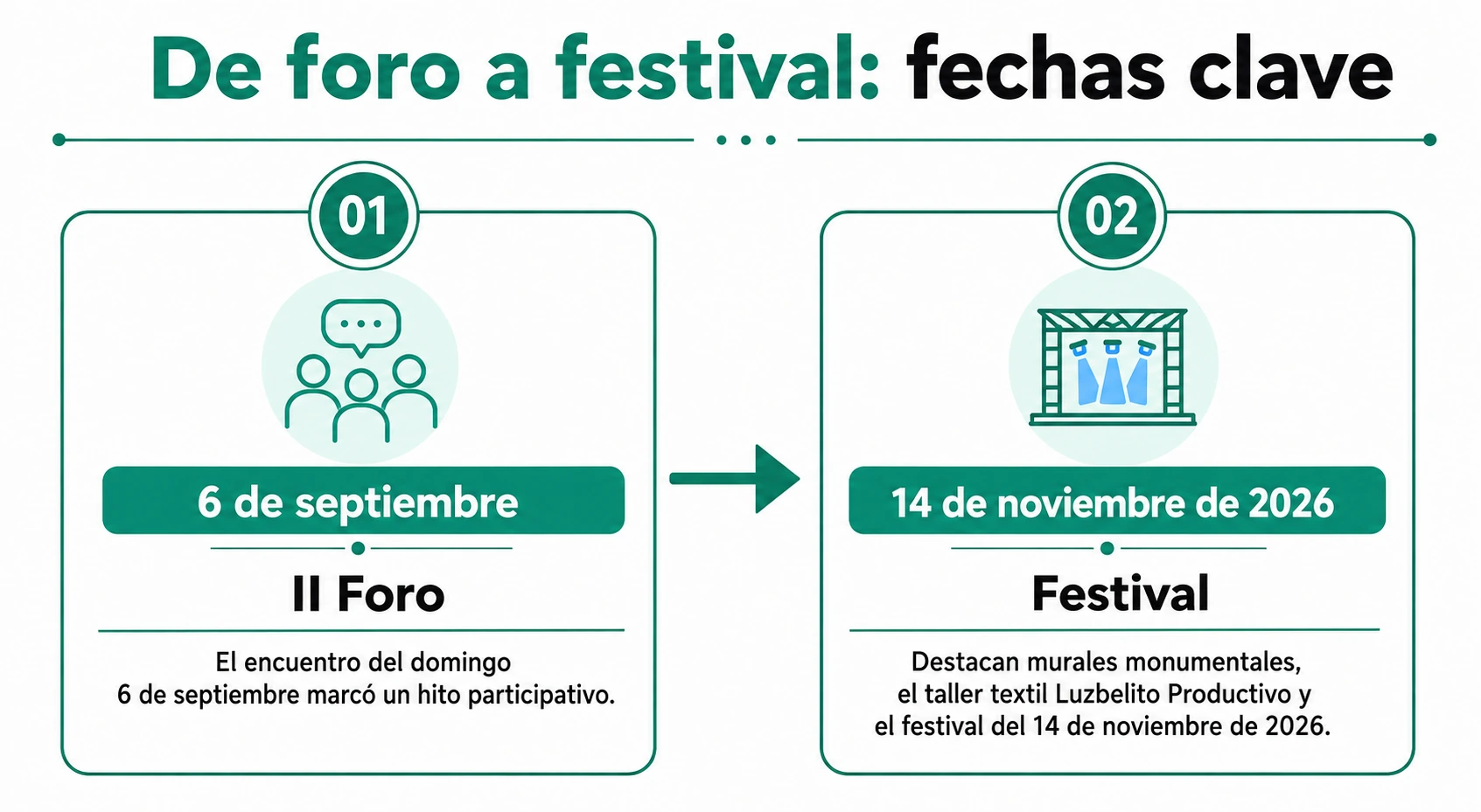 Línea de tiempo que une el II Foro de la Comunidad del domingo 6 de septiembre con el festival del 14 de noviembre de 2026