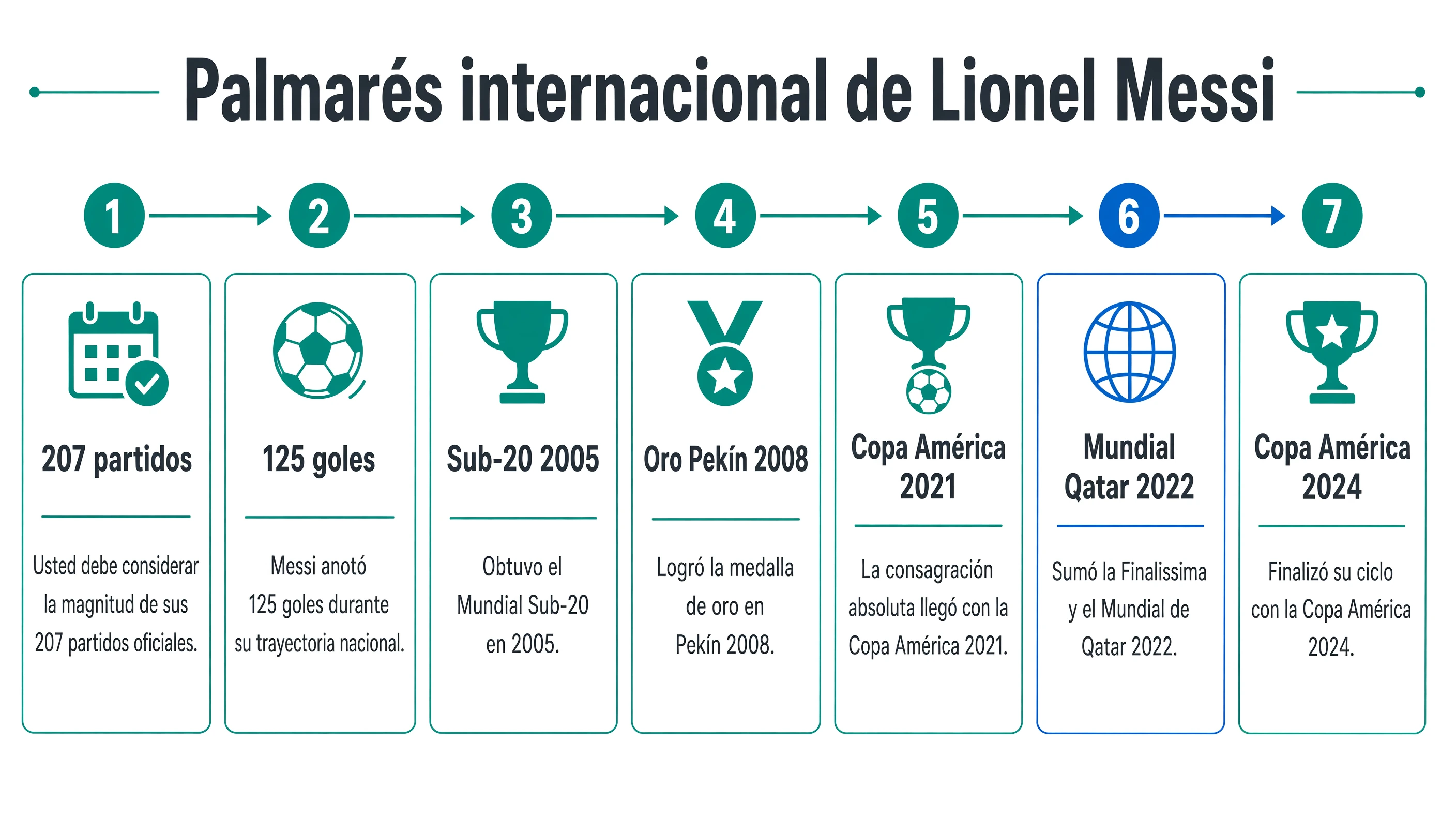 Línea de tiempo con los 207 partidos y 125 goles de Messi más los títulos de 2005, 2008, 2021, 2022 y 2024.