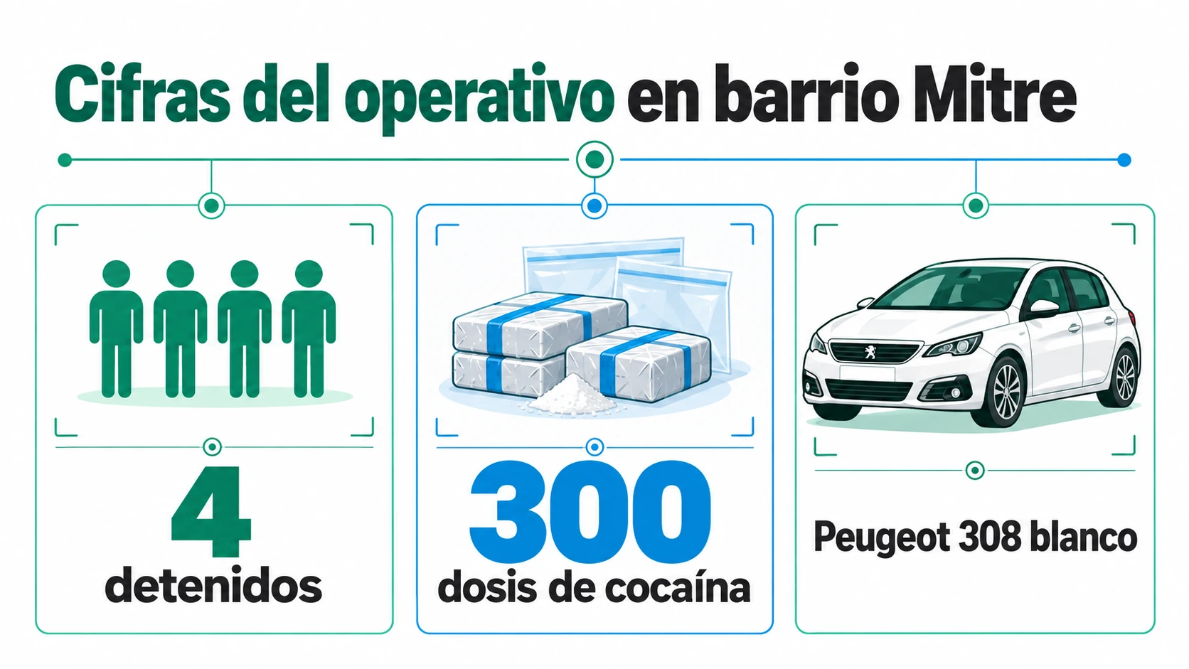 Tablero con los resultados del operativo en Hurlingham: cuatro personas detenidas, más de 300 dosis de cocaína y un Peugeot 308 blanco interceptado.
