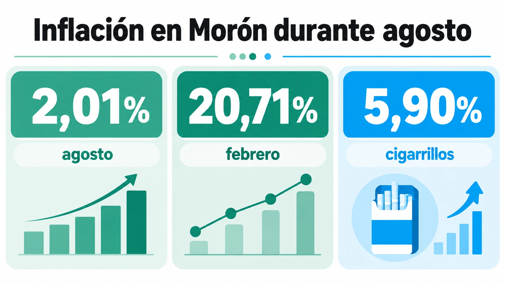 Panel de cifras de inflación en Morón: 2,01 por ciento en agosto, 20,71 por ciento acumulado desde febrero y 5,90 por ciento en cigarrillos