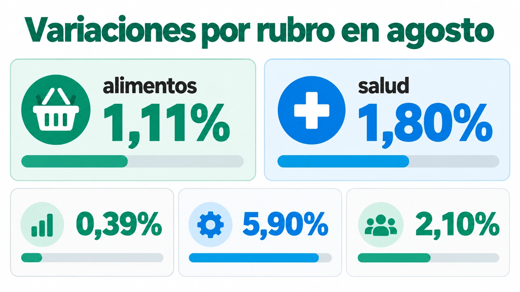 Módulos con alzas de agosto en Morón: alimentos 1,11 por ciento, salud 1,80 por ciento, transporte 0,39 por ciento, cigarrillos 5,90 por ciento y bebidas alcohólicas 2,10 por ciento