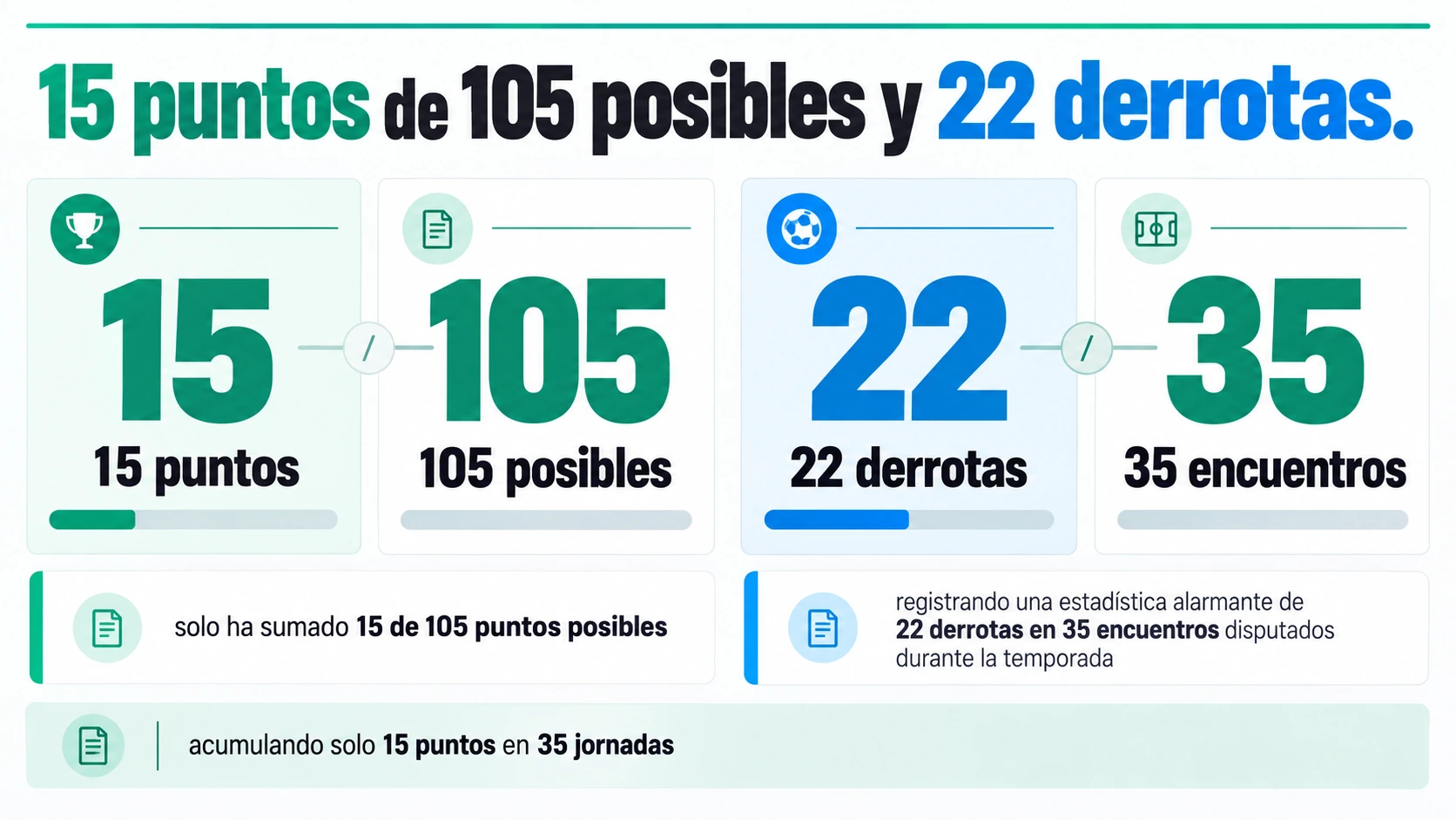 Tablero con 15 puntos obtenidos de 105 posibles y 22 derrotas en 35 partidos de Ituzaingó.