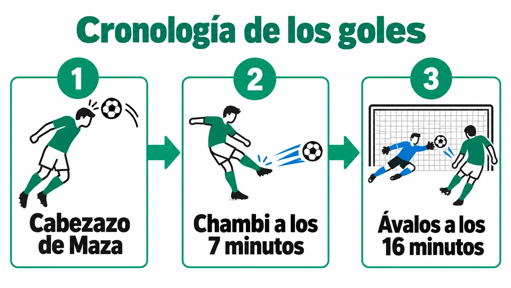 Línea de tiempo de los goles: ventaja de Ituzaingó con cabezazo de Maza en el primer tiempo, empate de Chambi a los 7 minutos y gol de Ávalos a los 16 minutos tras penal y rebote.