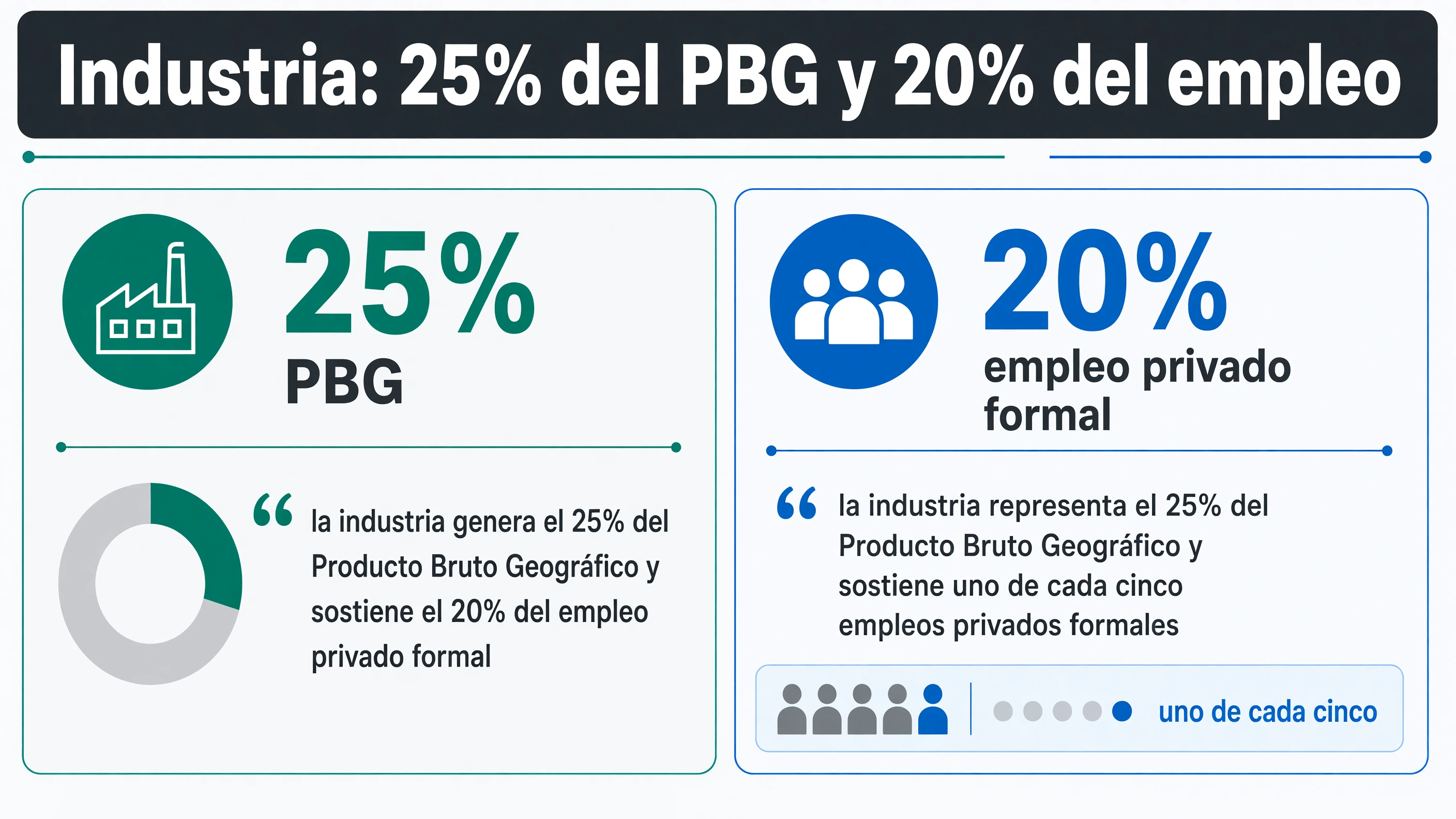 Dashboard con dos indicadores: la industria genera el 25% del Producto Bruto Geográfico local y sostiene el 20% del empleo privado formal en Morón.