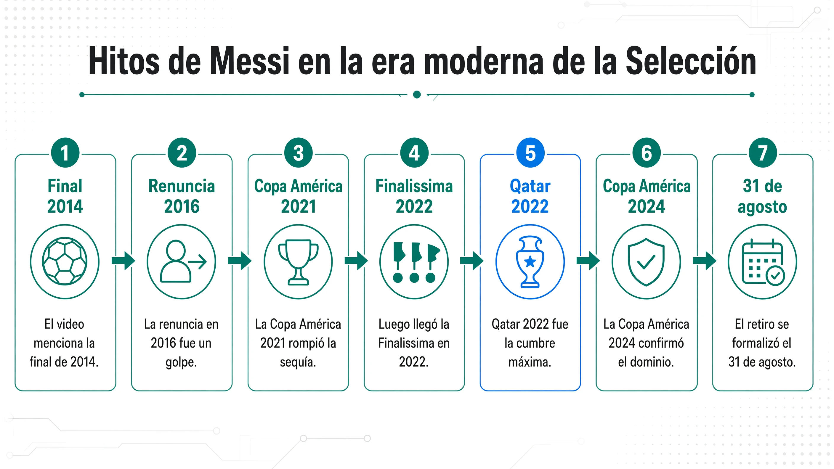 Línea de tiempo de hitos de Lionel Messi en la selección argentina: final de 2014, renuncia en 2016, Copa América 2021, Finalissima 2022, Qatar 2022, Copa América 2024 y retiro el 31 de agosto.