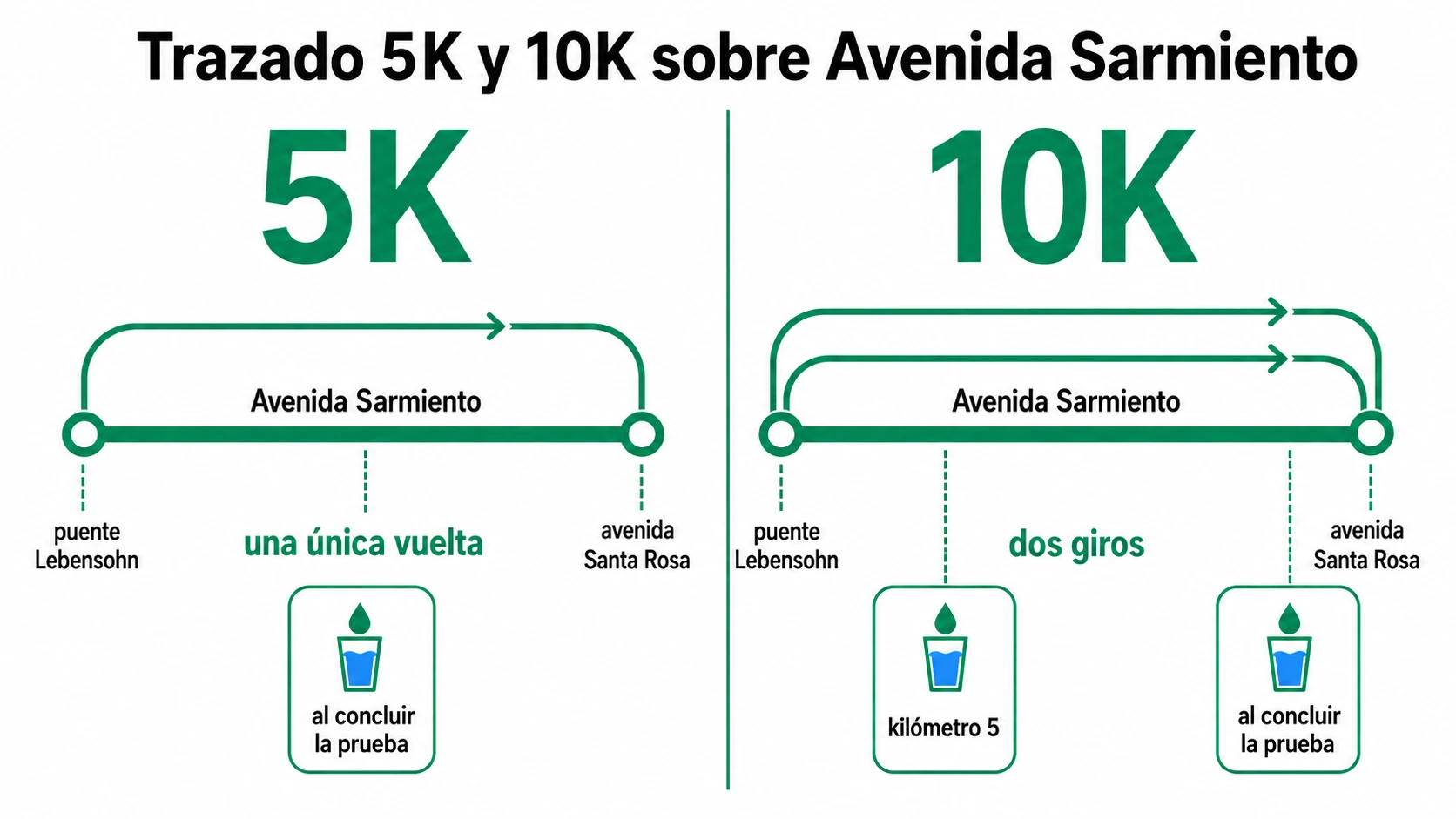 Comparación esquemática del circuito en Avenida Sarmiento, Castelar: 5K una vuelta y 10K dos giros entre puente Lebensohn y avenida Santa Rosa, con hidratación en el kilómetro 5 y al final.
