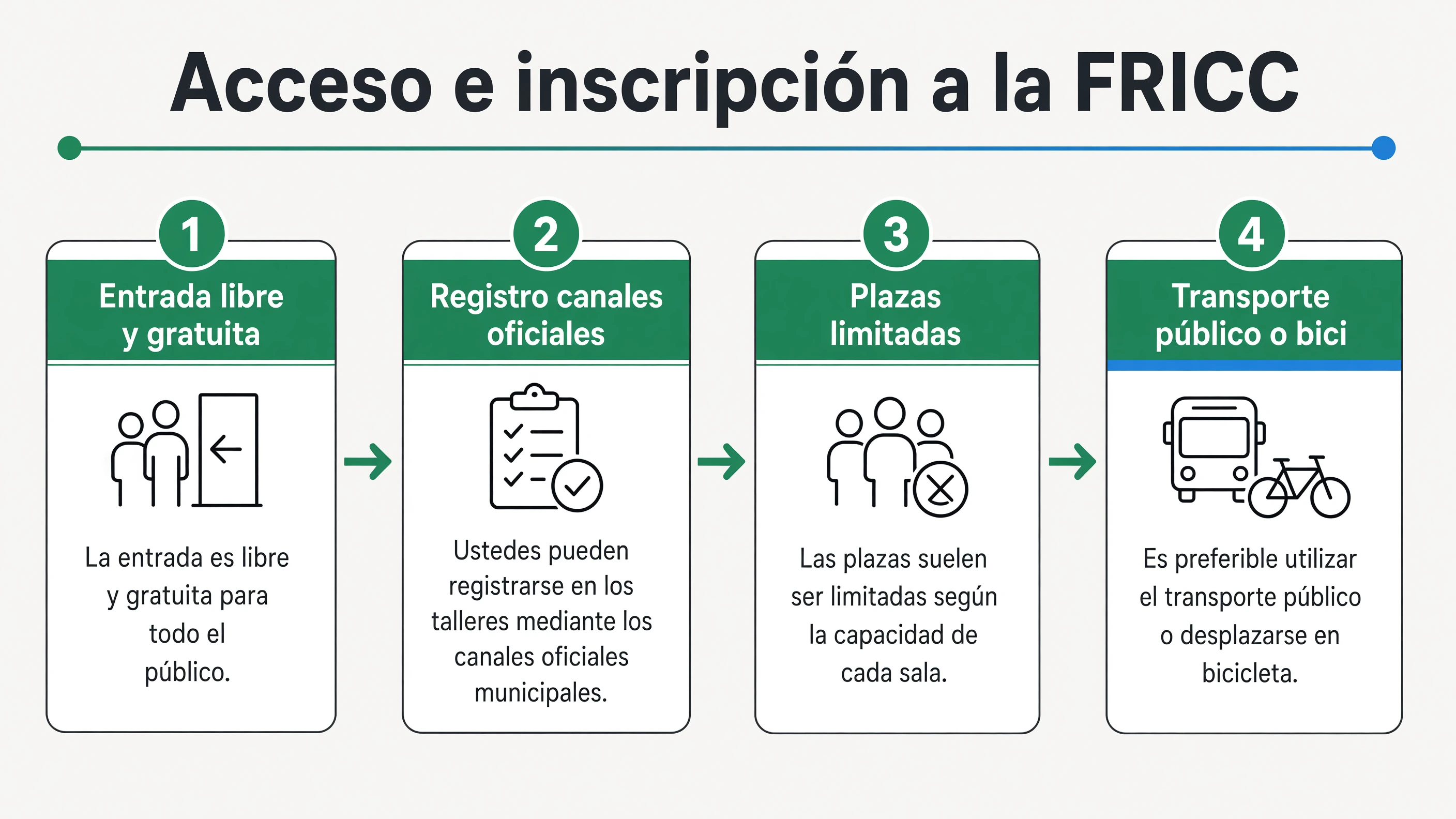 Pasos ilustrados para visitantes: entrada sin costo, inscripción por canales municipales, cupos según sala y uso de transporte público o bicicleta.