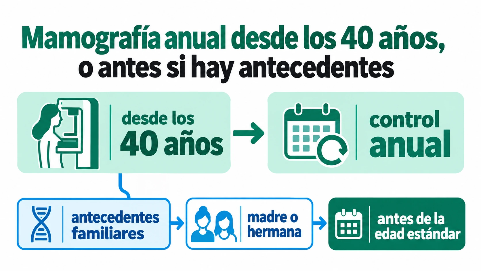 Esquema de recomendación: mamografía todos los años a partir de los 40, o más temprano si la madre o una hermana tuvieron cáncer de mama, según la OMS.