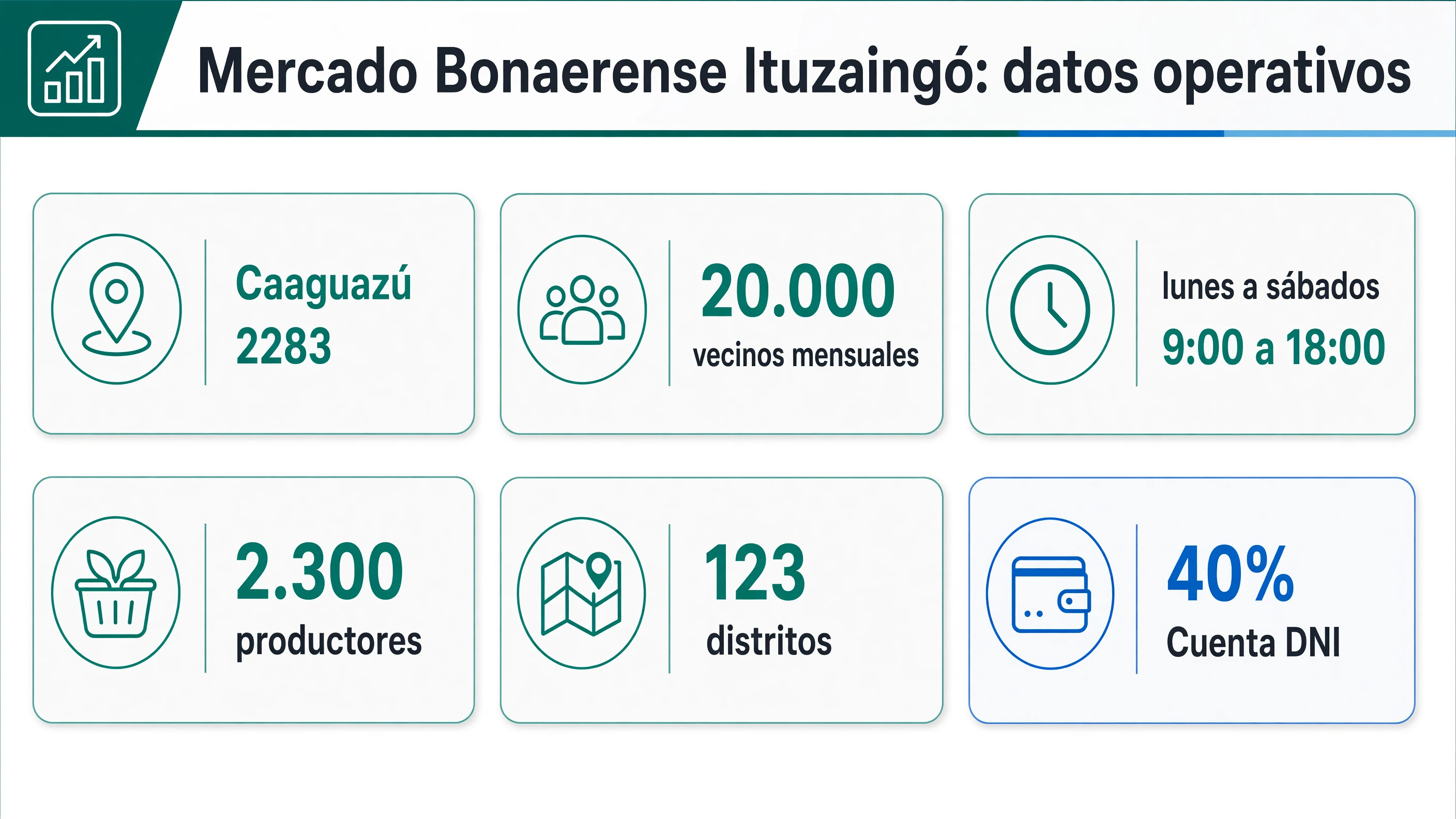 Tablero con dirección Caaguazú 2283, horarios lunes a sábados de 9:00 a 18:00, 20.000 vecinos mensuales, 2.300 productores, 123 distritos y 40 por ciento de ahorro con Cuenta DNI.