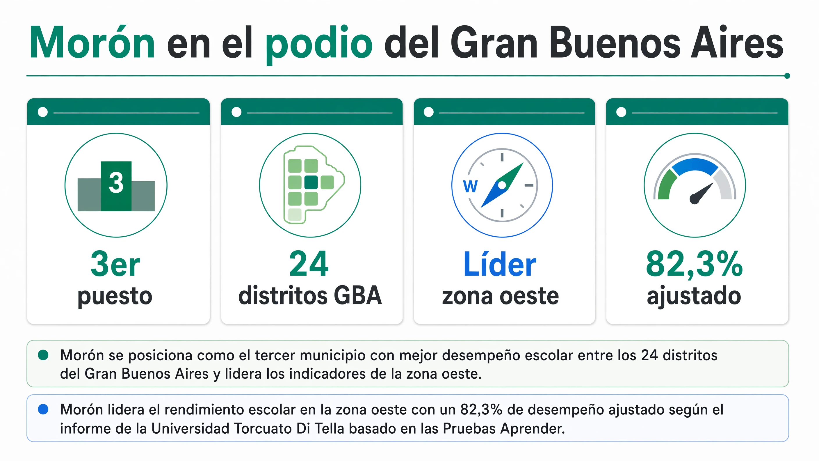 Panel de indicadores que sitúa a Morón en el tercer puesto entre 24 distritos del Gran Buenos Aires, liderando la zona oeste con 82,3% de desempeño ajustado.