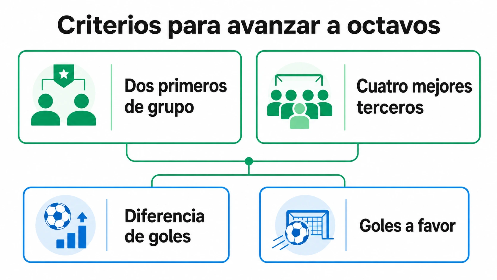 Esquema de capas con las reglas de clasificación: pasan los dos primeros de cada grupo y los cuatro mejores terceros, con diferencia de goles como primer criterio.