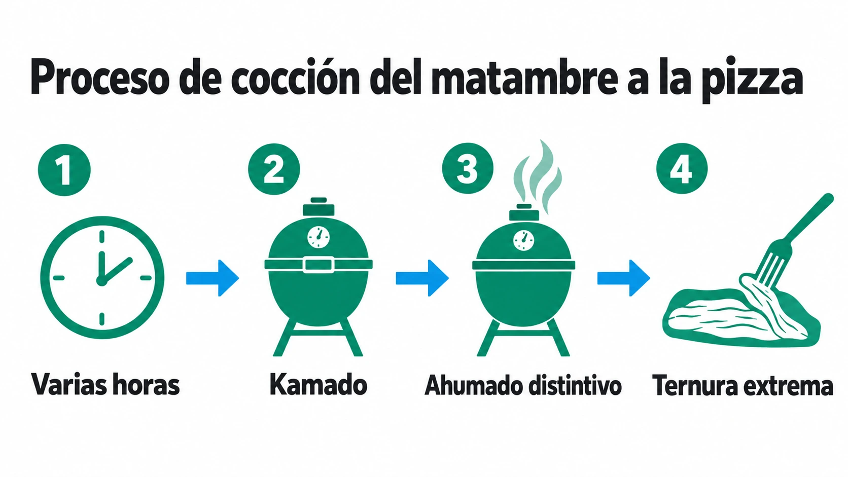 Progresión lineal de etapas de cocción: proceso de varias horas, uso del kamado, ahumado distintivo y ternura extrema que se deshace en la boca.