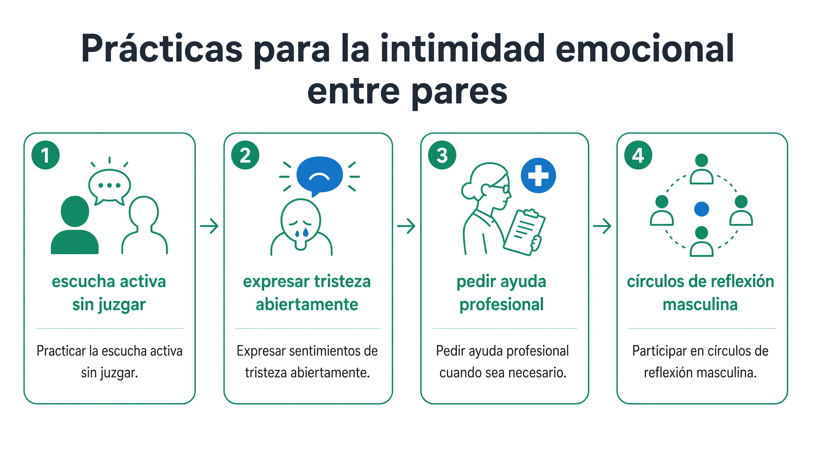 Secuencia de cuatro prácticas: practicar la escucha activa sin juzgar, expresar sentimientos de tristeza abiertamente, pedir ayuda profesional cuando sea necesario y participar en círculos de reflexión masculina.