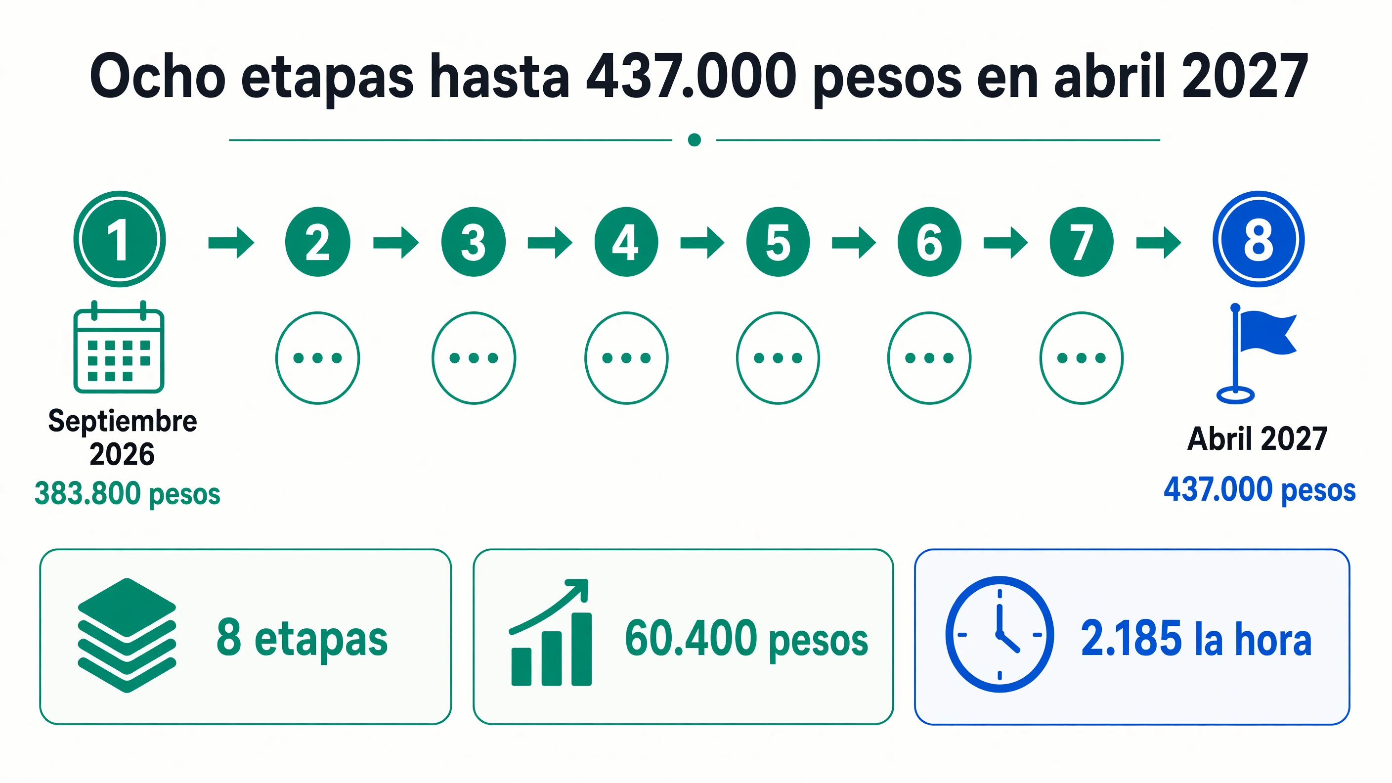 Progresión de ocho etapas del salario mínimo desde 383.800 pesos en septiembre de 2026 hasta 437.000 pesos en abril de 2027, con aumento total de 60.400 pesos y valor hora de 2.185 pesos.