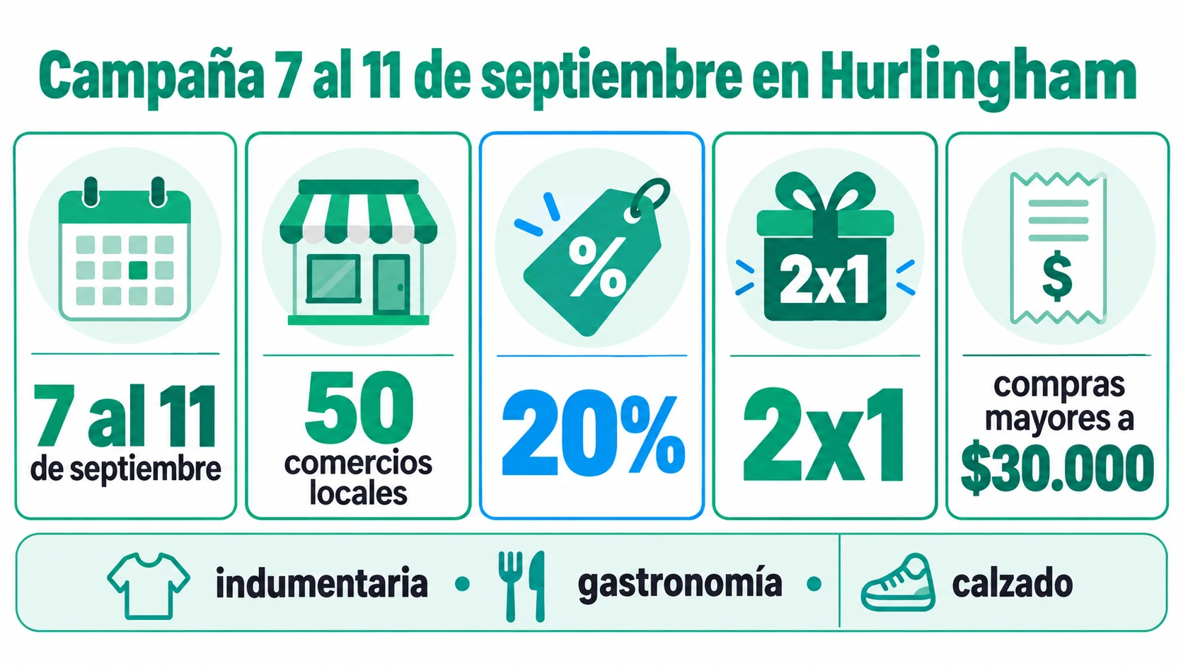 Panel de datos con vigencia del 7 al 11 de septiembre, 50 comercios locales, descuento del 20 por ciento, promociones 2x1 y regalos por compras mayores a 30 mil pesos