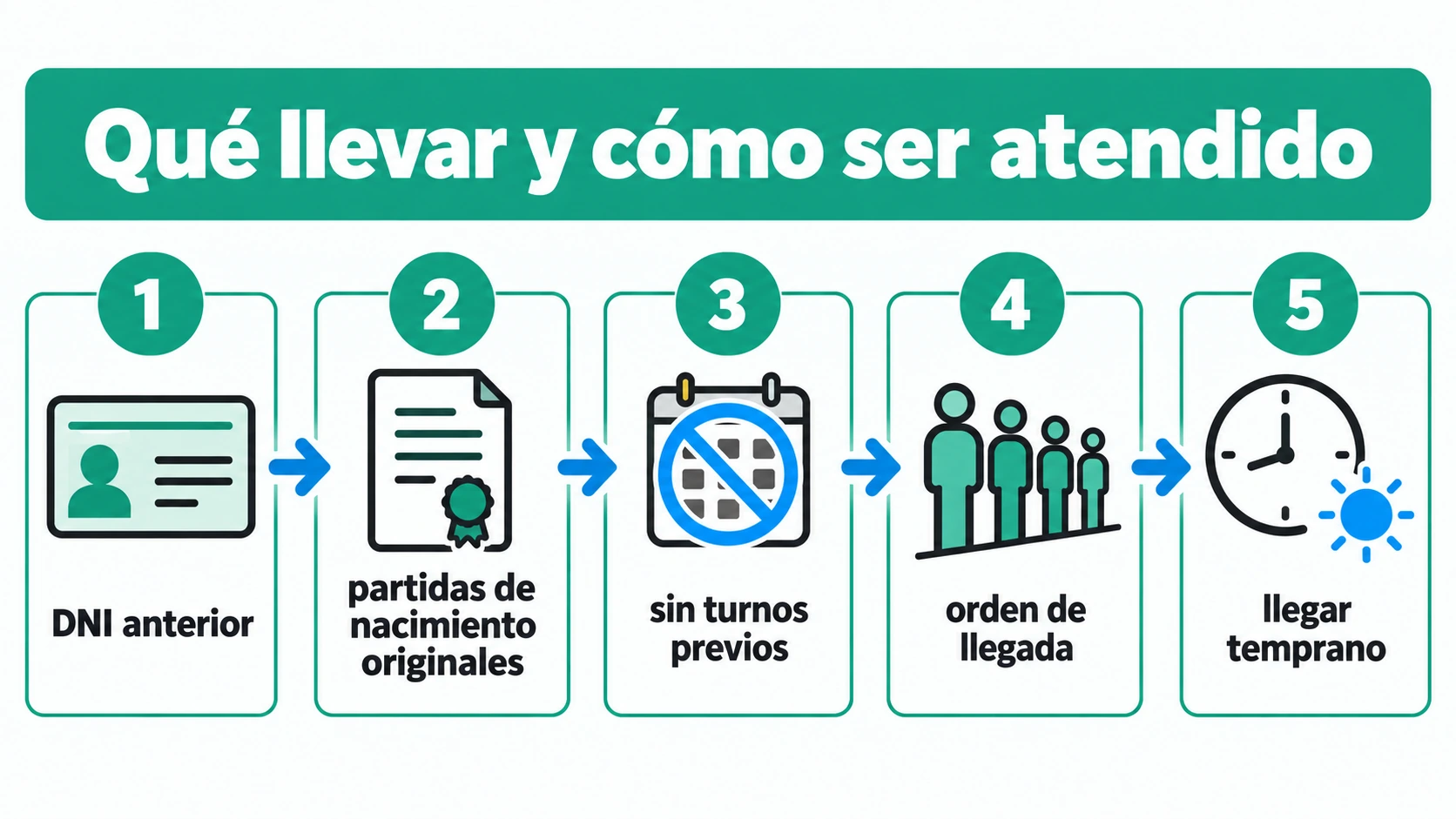 Pasos ilustrados: llevar DNI anterior y partidas de nacimiento de menores, sin turno previo, llegar temprano al cruce Burgos y Grito de Alcorta, atención estrictamente por orden de llegada.