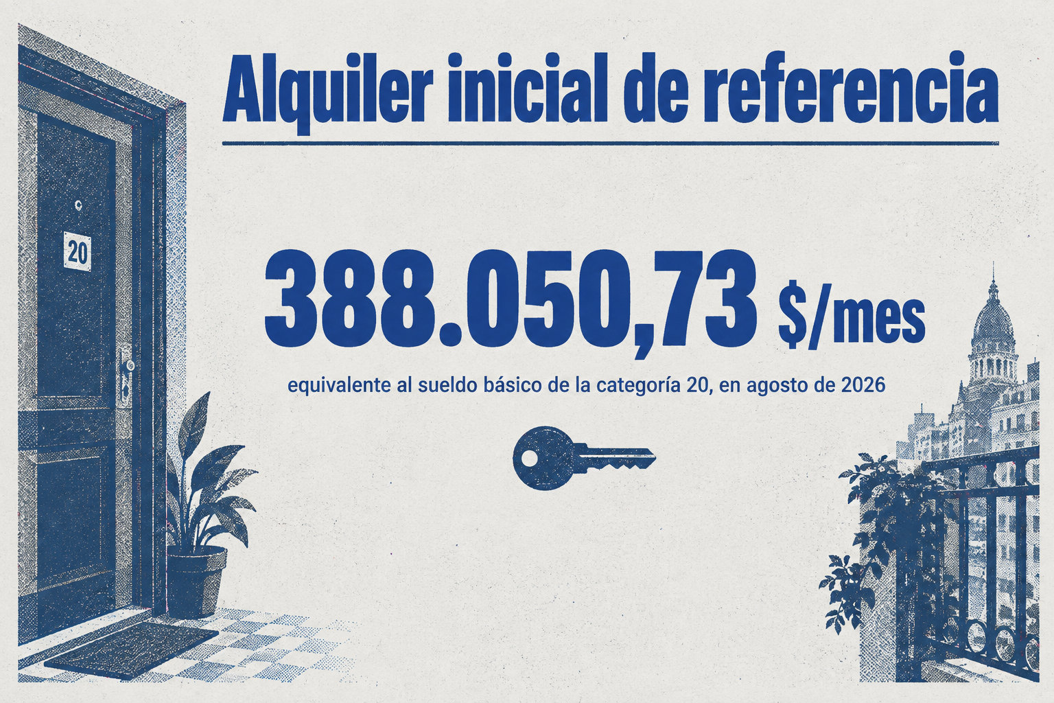 El alquiler inicial de referencia para agosto de 2026 es de 388.050,73 $ por mes, equivalente al sueldo básico de la categoría 20.