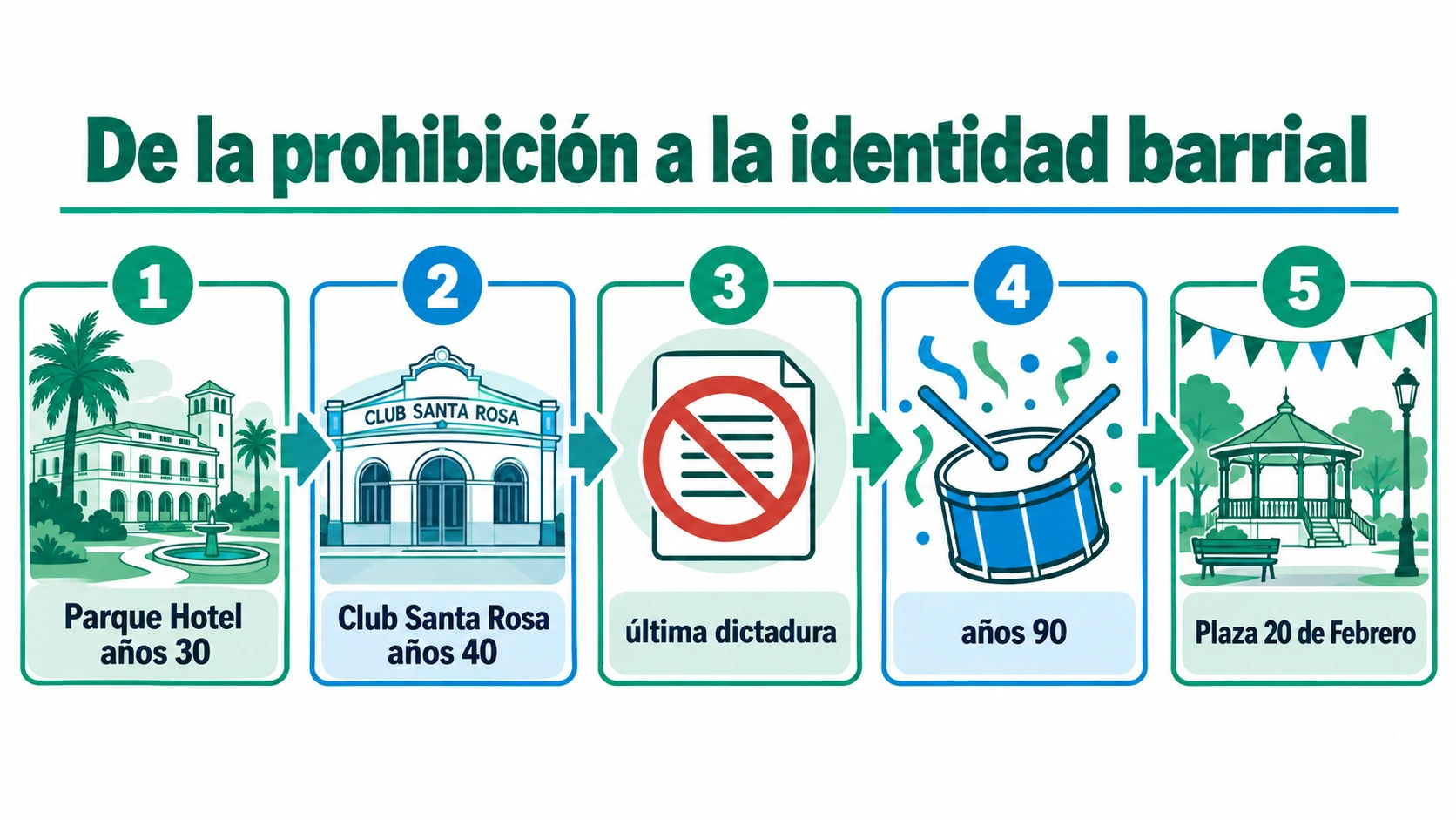 Línea de tiempo del carnaval en Ituzaingó: orígenes en Parque Hotel años 30, expansión en Club Santa Rosa años 40, persecución en la última dictadura, regreso de las murgas en los años 90 y Plaza 20 de Febrero.