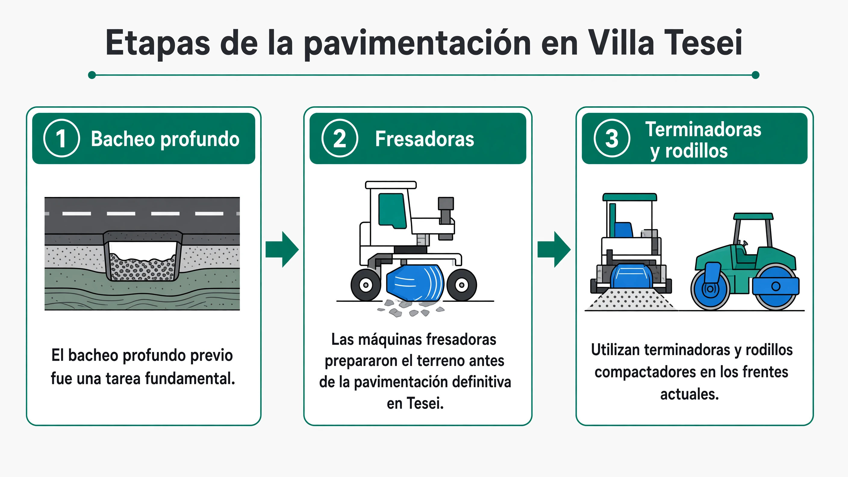 Secuencia de etapas de asfaltado: bacheo profundo previo, preparación del terreno con máquinas fresadoras y uso de terminadoras y rodillos compactadores.